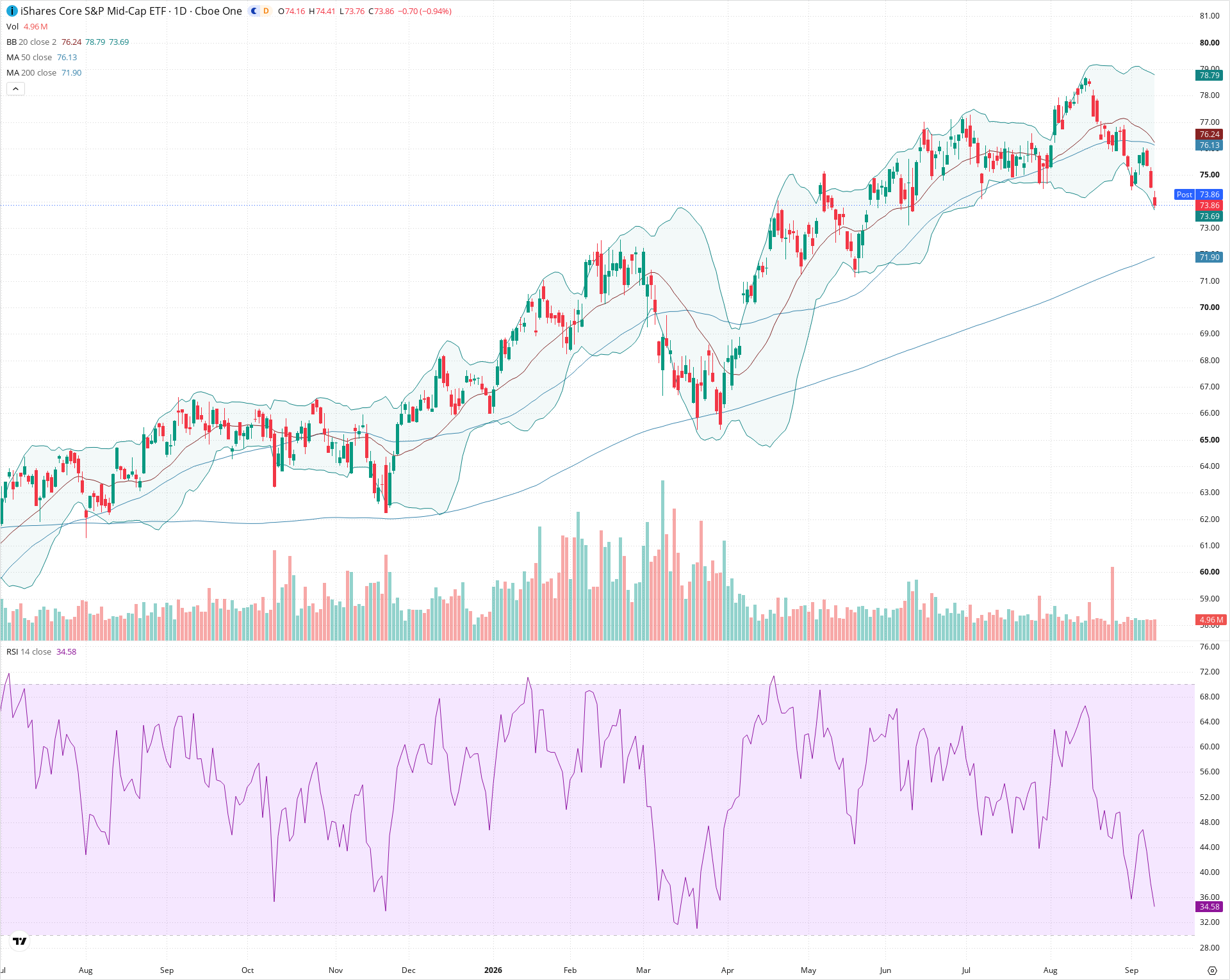 Daily candlestick price chart for IJH as of 2026-09-10T20:17:50.313Z, showing 20-, 50-, and 200-period SMAs, Bollinger Bands, volume, RSI, and the current price line with top status bar.