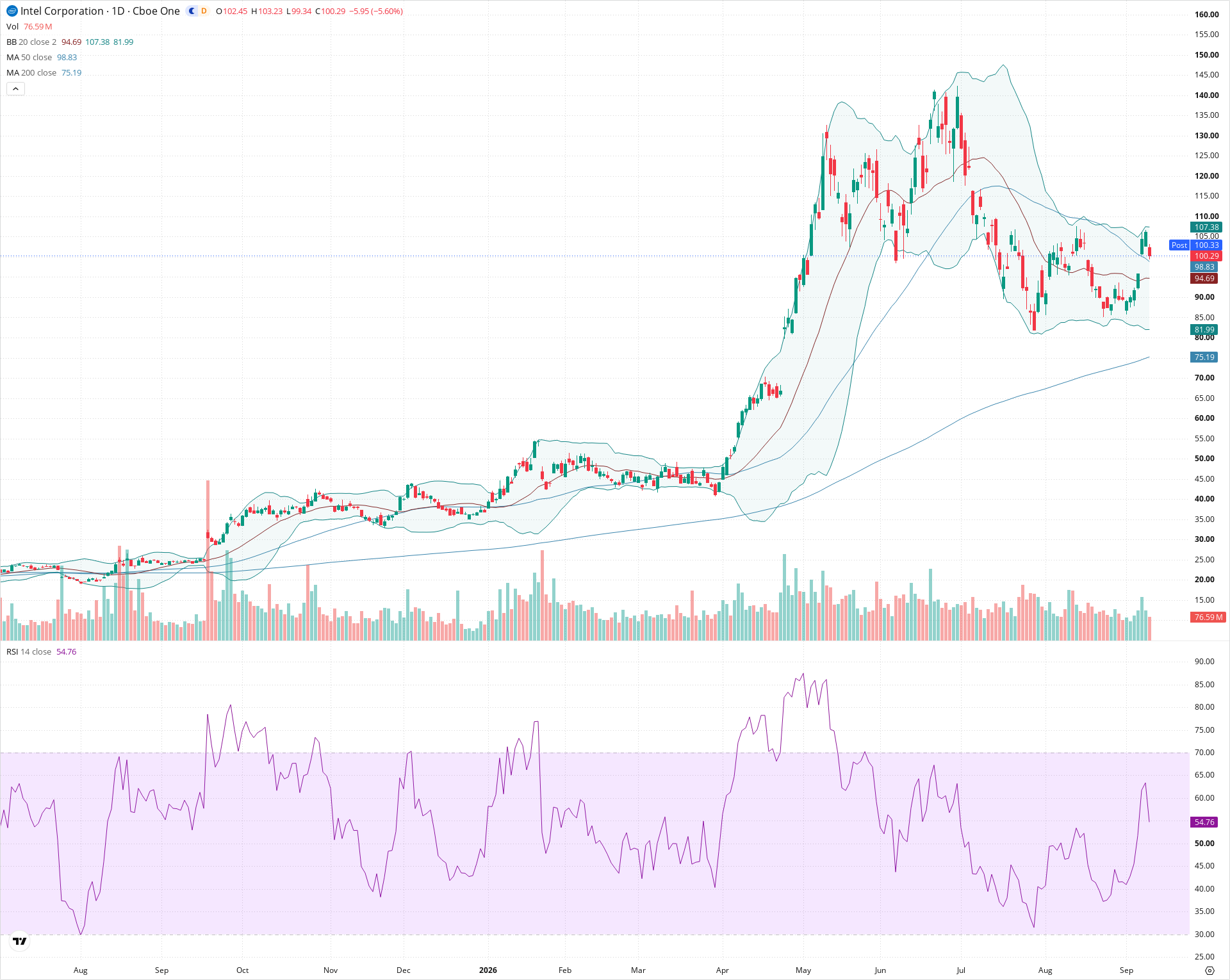 Daily candlestick price chart for INTC as of 2026-09-10T20:15:38.847Z, showing 20-, 50-, and 200-period SMAs, Bollinger Bands, volume, RSI, and the current price line with top status bar.