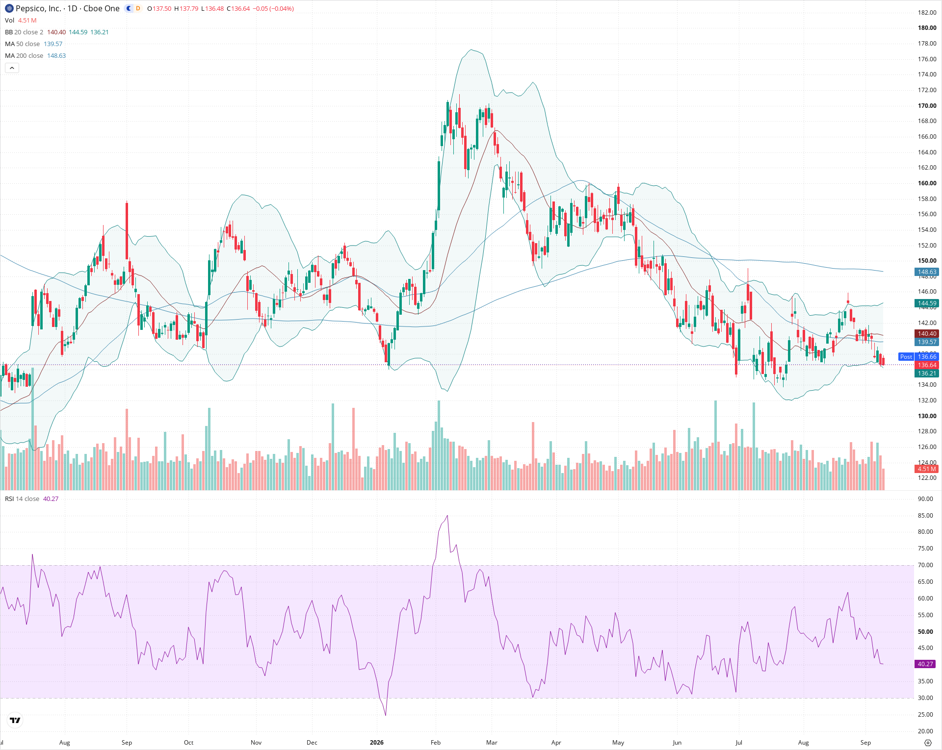 Daily candlestick price chart for PEP as of 2026-09-10T20:20:51.122Z, showing 20-, 50-, and 200-period SMAs, Bollinger Bands, volume, RSI, and the current price line with top status bar.
