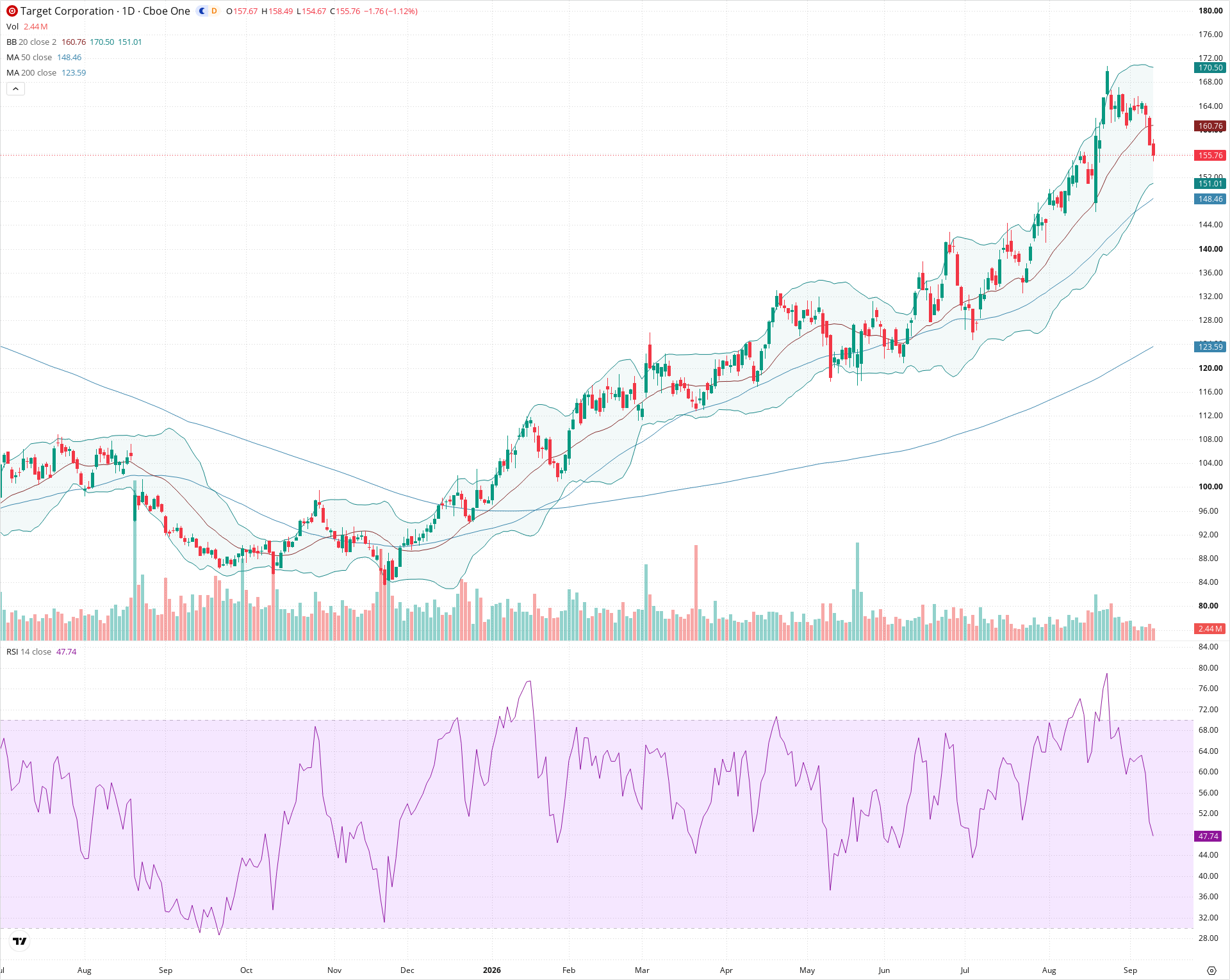 Daily candlestick price chart for TGT as of 2026-09-10T20:16:37.190Z, showing 20-, 50-, and 200-period SMAs, Bollinger Bands, volume, RSI, and the current price line with top status bar.