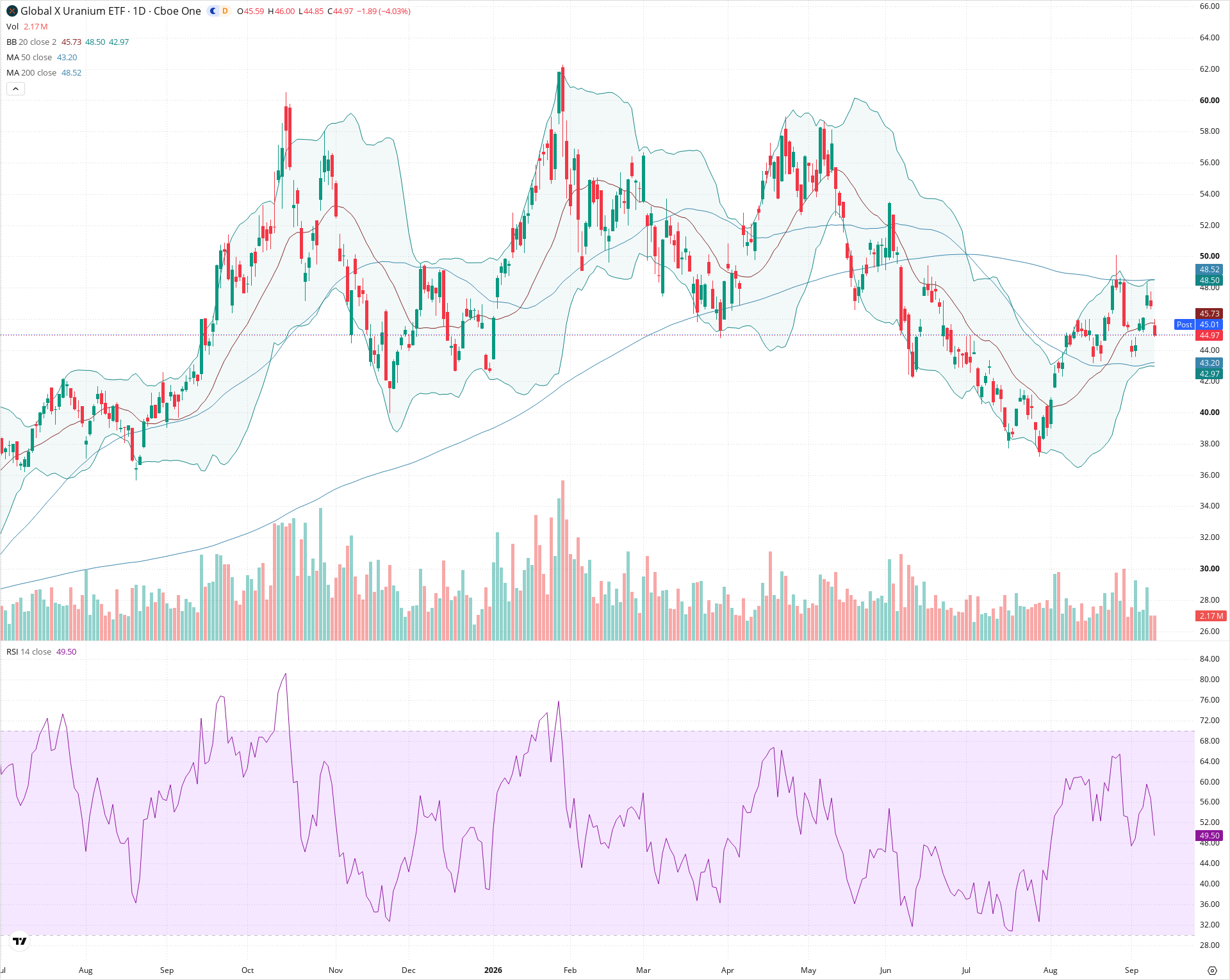 Daily candlestick price chart for URA as of 2026-09-10T20:22:30.076Z, showing 20-, 50-, and 200-period SMAs, Bollinger Bands, volume, RSI, and the current price line with top status bar.