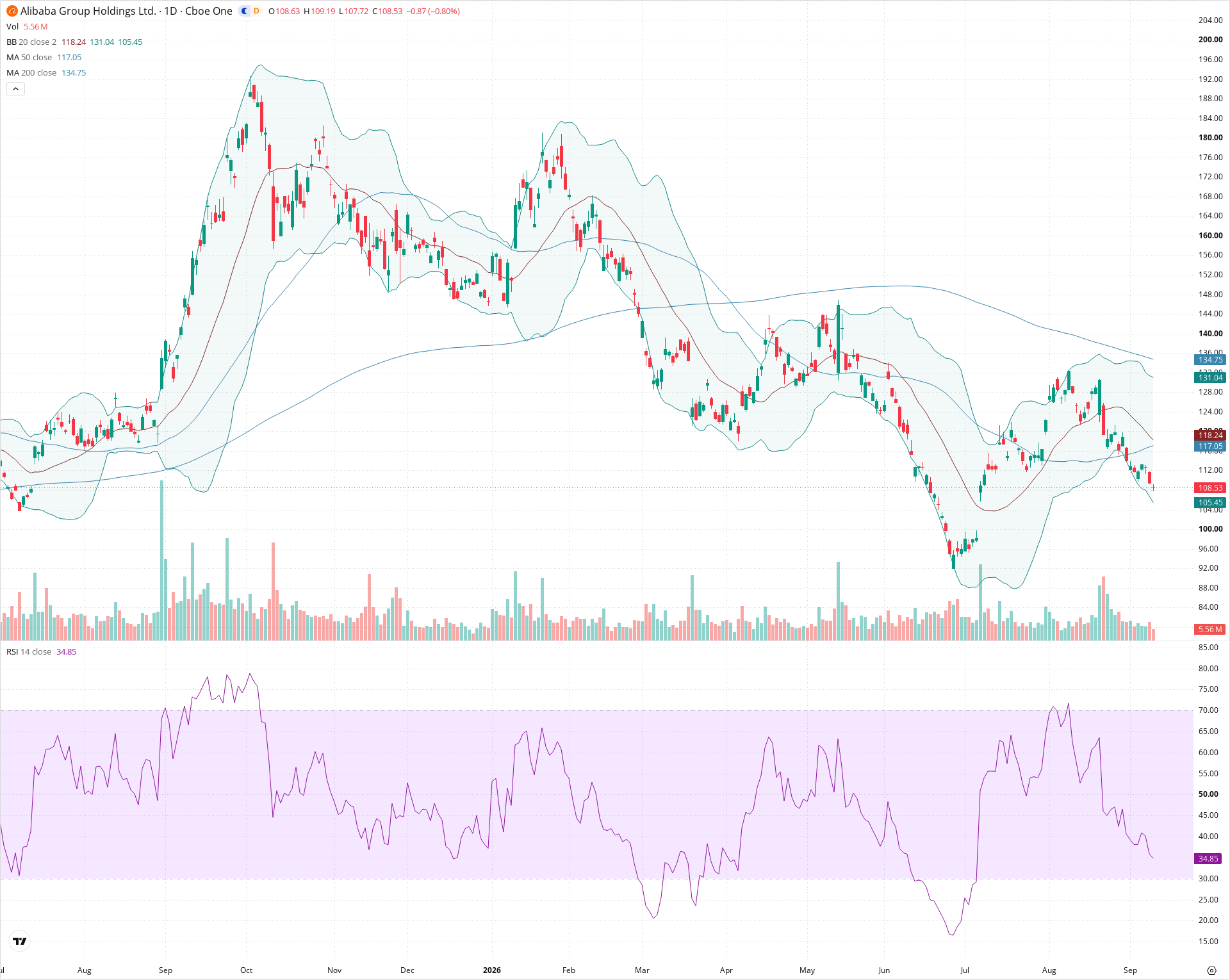Daily candlestick price chart for BABA as of 2026-09-10T20:15:54.682Z, showing 20-, 50-, and 200-period SMAs, Bollinger Bands, volume, RSI, and the current price line with top status bar.