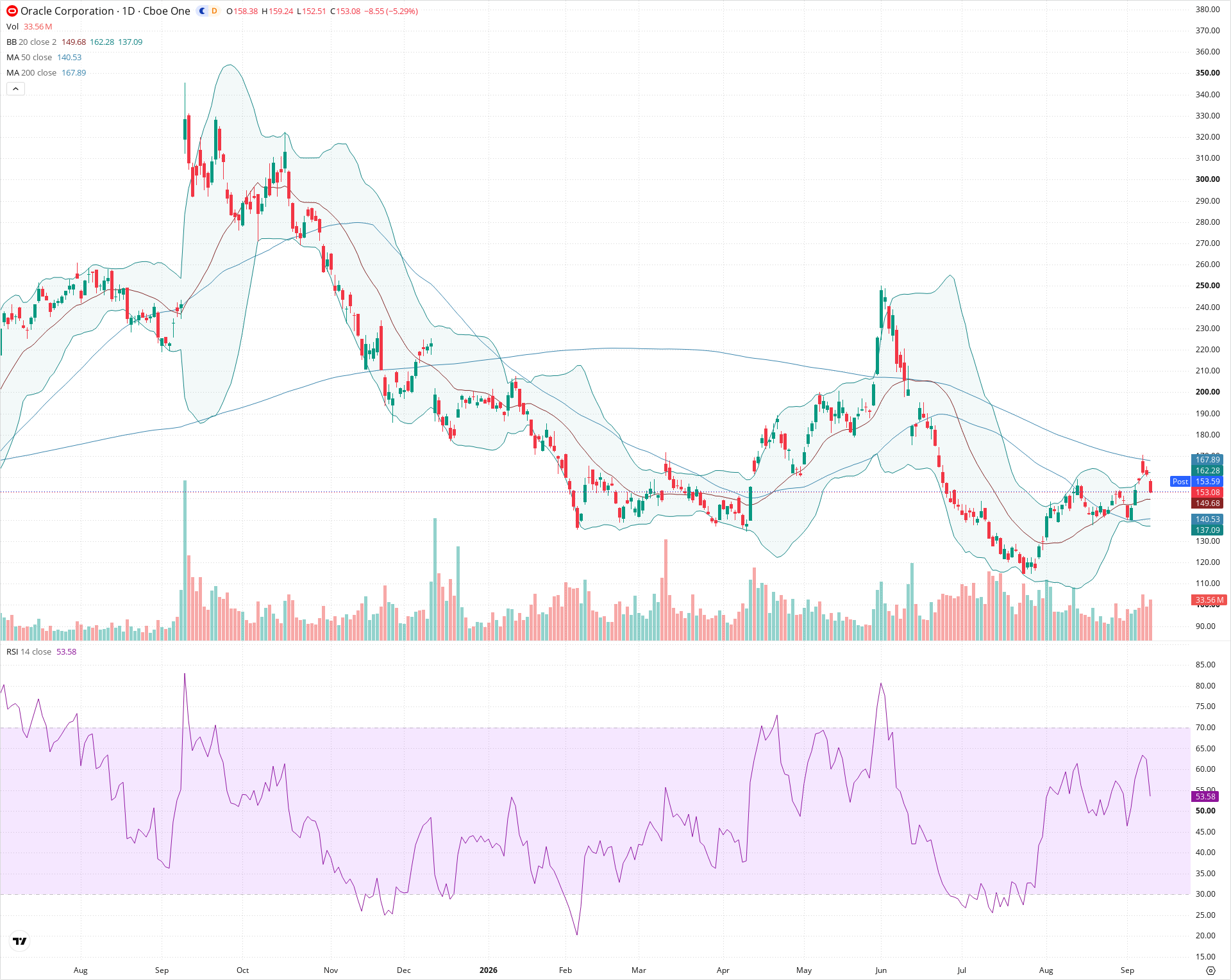 Daily candlestick price chart for ORCL as of 2026-09-10T20:20:33.714Z, showing 20-, 50-, and 200-period SMAs, Bollinger Bands, volume, RSI, and the current price line with top status bar.