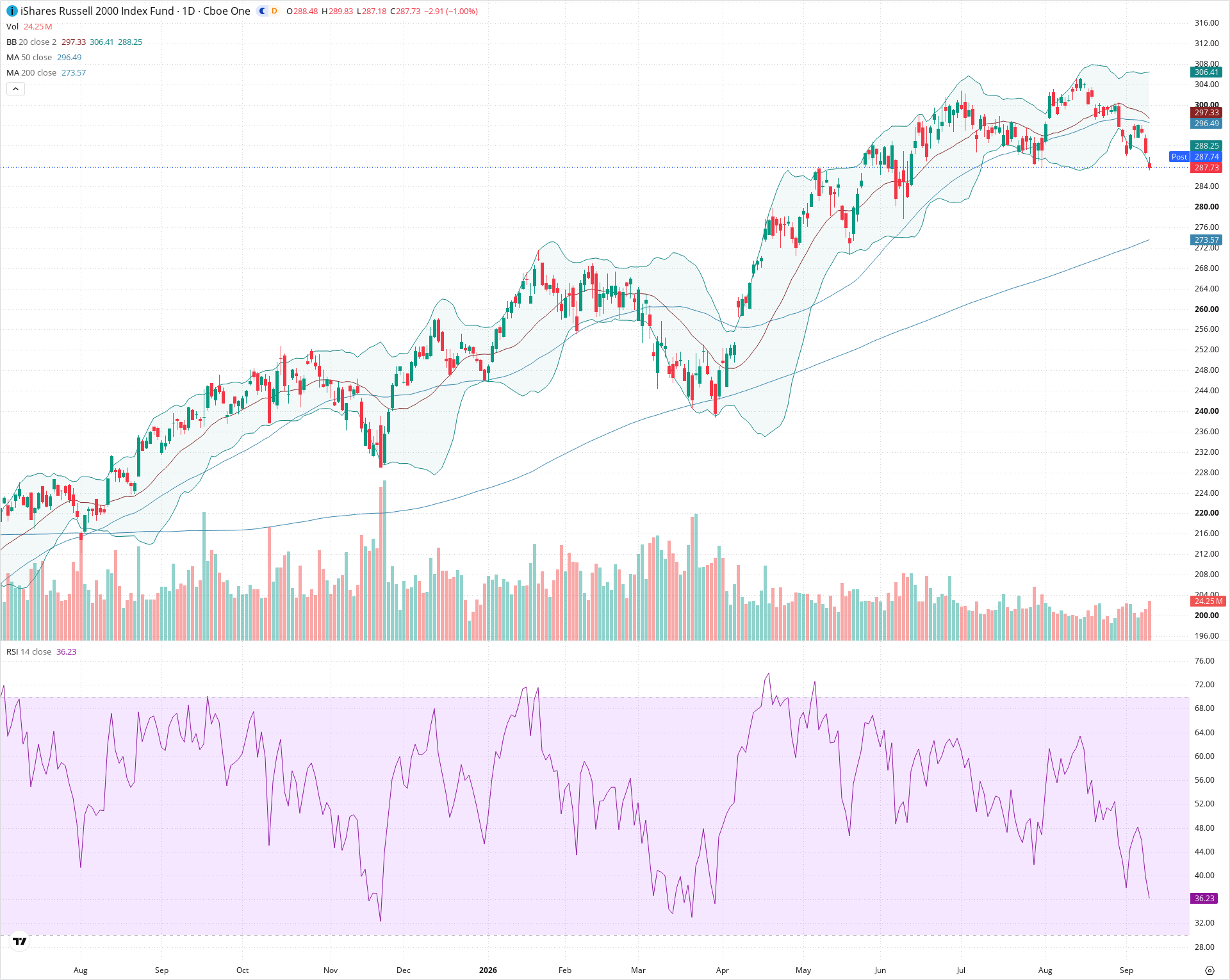 Daily candlestick price chart for IWM as of 2026-09-10T20:17:51.037Z, showing 20-, 50-, and 200-period SMAs, Bollinger Bands, volume, RSI, and the current price line with top status bar.