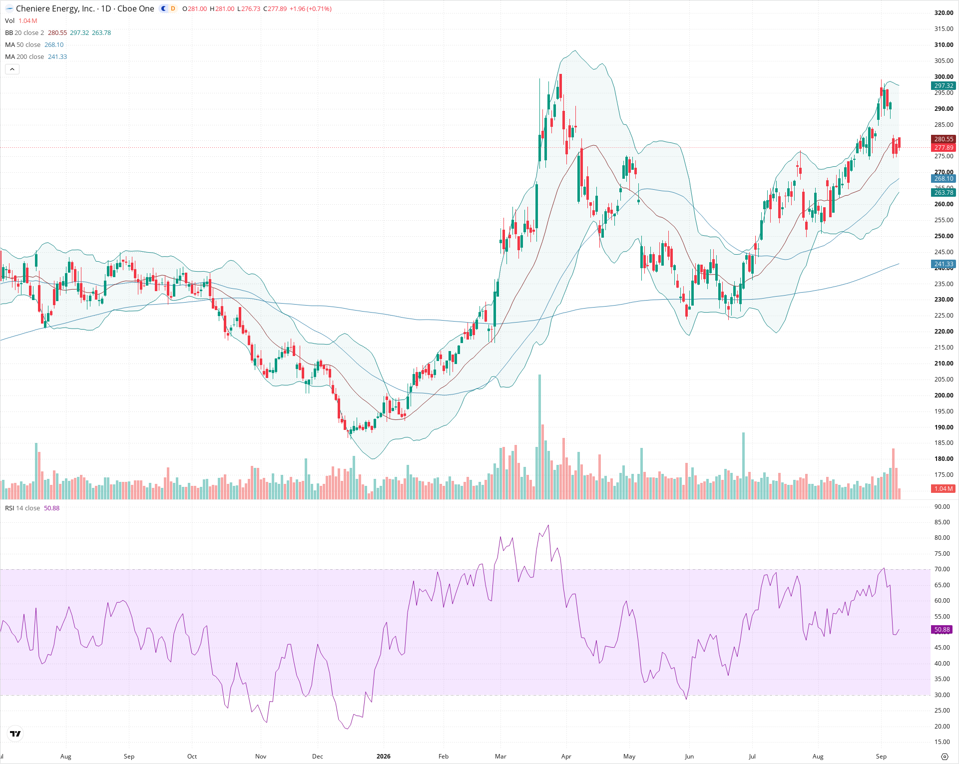 Daily candlestick price chart for LNG as of 2026-09-10T20:16:45.610Z, showing 20-, 50-, and 200-period SMAs, Bollinger Bands, volume, RSI, and the current price line with top status bar.