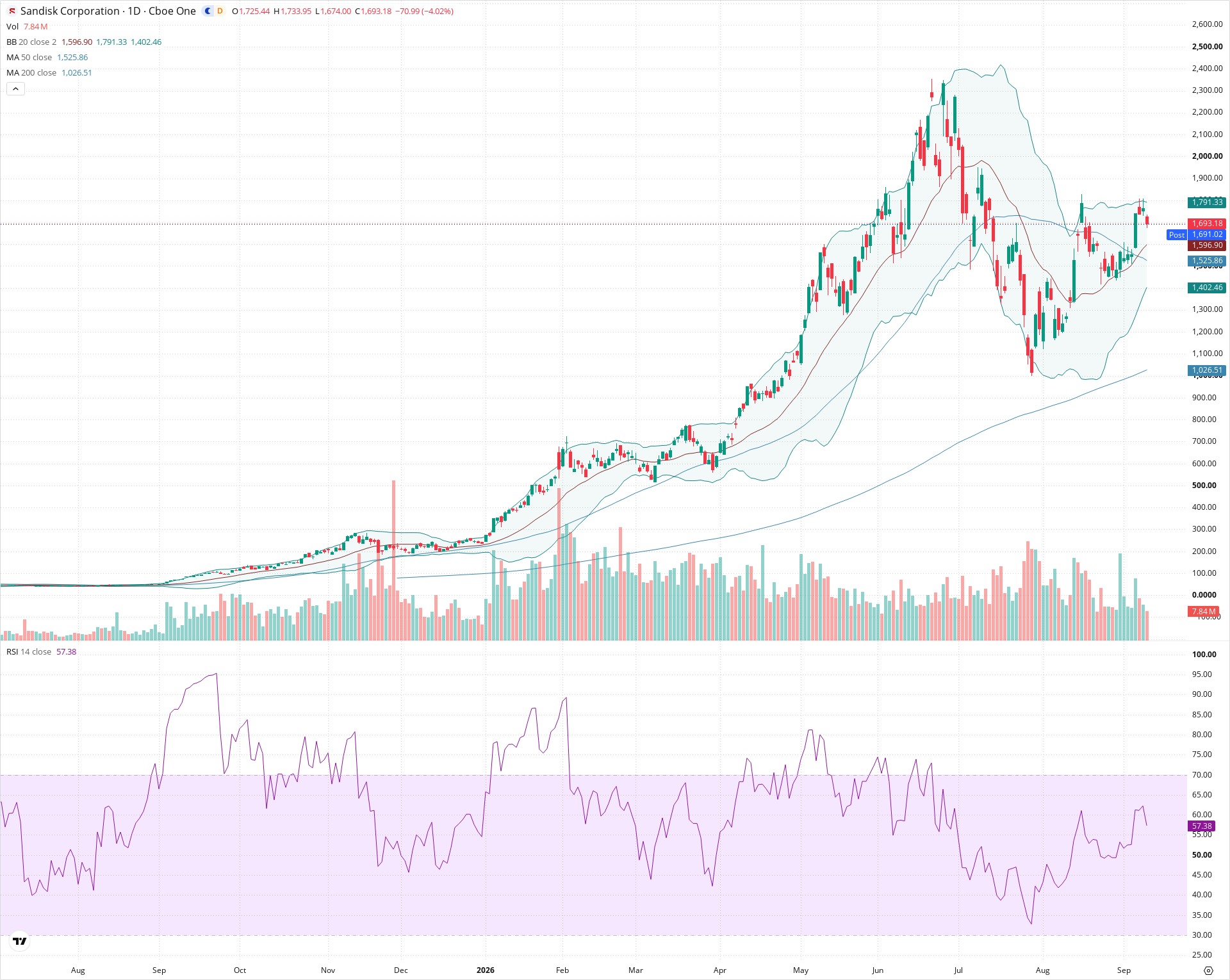 Daily candlestick price chart for SNDK as of 2026-09-10T20:16:37.970Z, showing 20-, 50-, and 200-period SMAs, Bollinger Bands, volume, RSI, and the current price line with top status bar.
