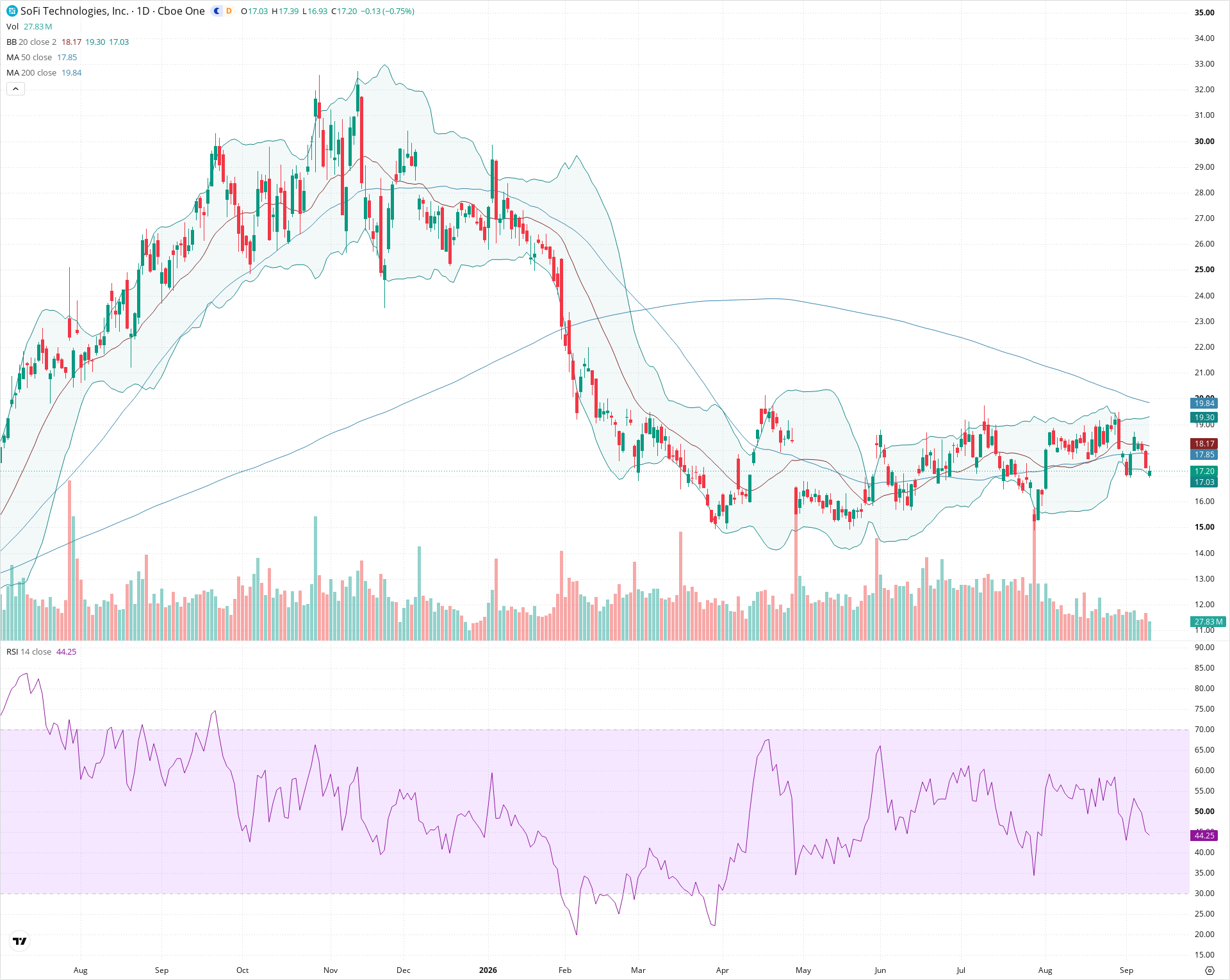 Daily candlestick price chart for SOFI as of 2026-09-10T20:15:21.279Z, showing 20-, 50-, and 200-period SMAs, Bollinger Bands, volume, RSI, and the current price line with top status bar.