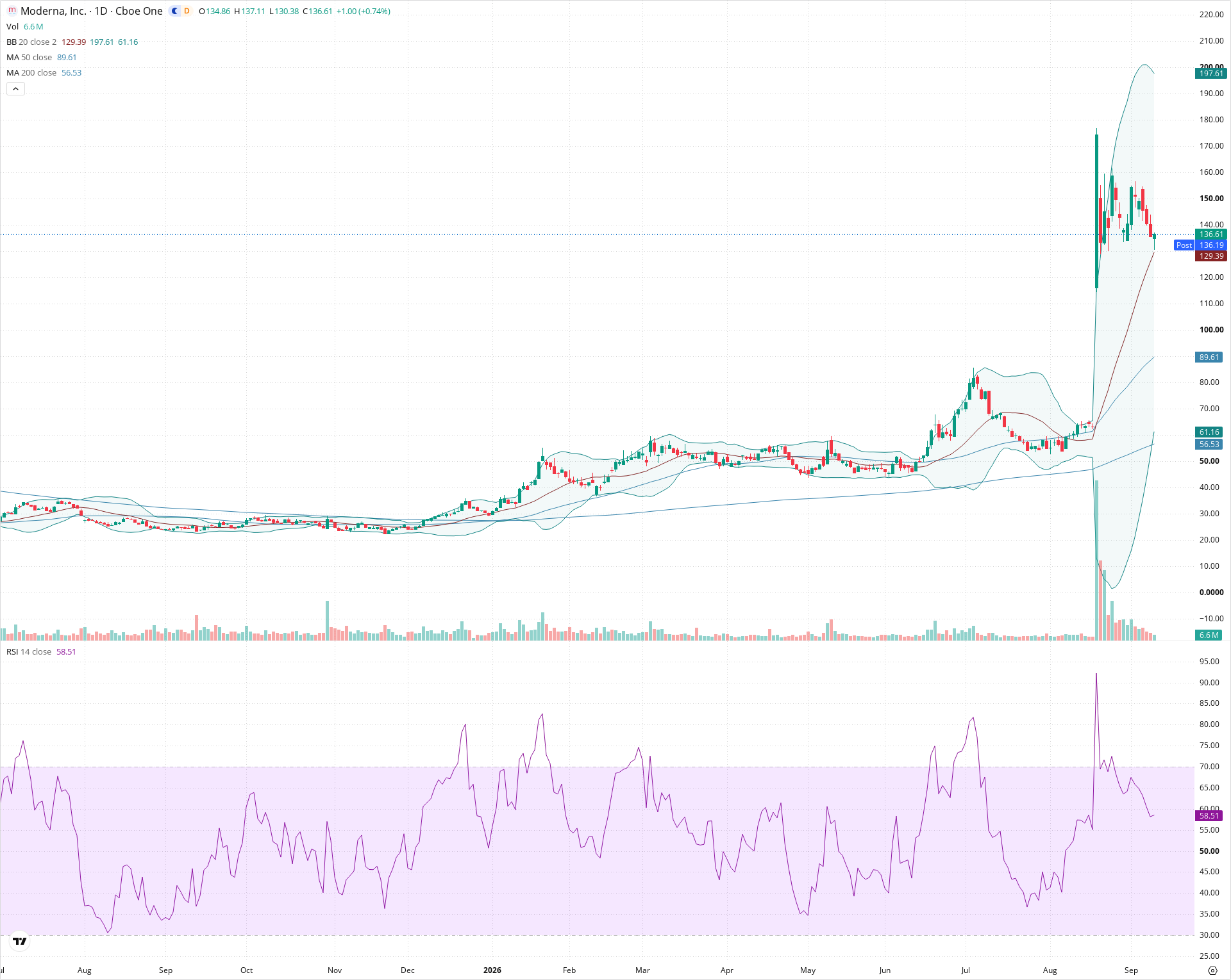 Daily candlestick price chart for MRNA as of 2026-09-10T20:16:38.958Z, showing 20-, 50-, and 200-period SMAs, Bollinger Bands, volume, RSI, and the current price line with top status bar.