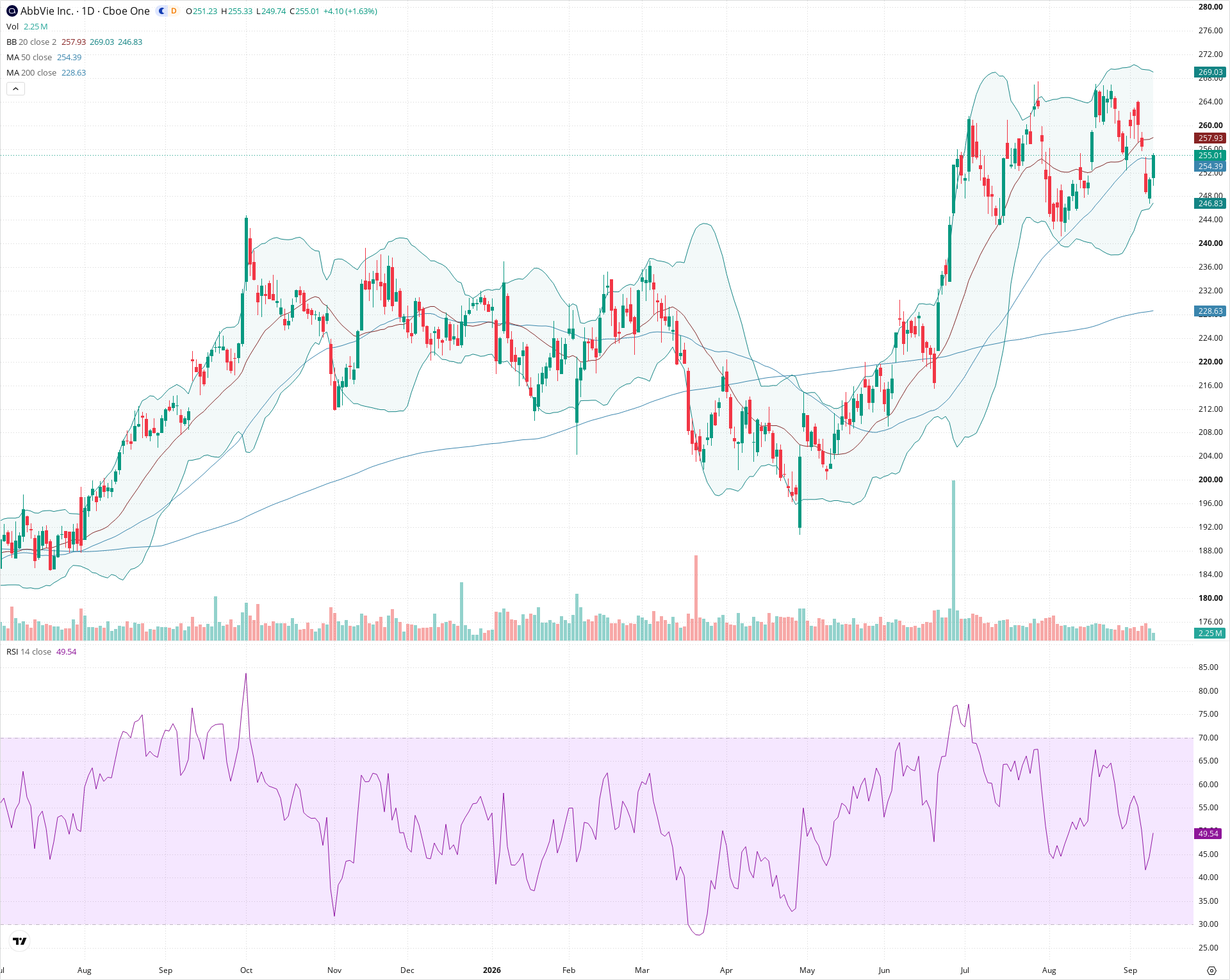 Daily candlestick price chart for ABBV as of 2026-09-10T20:19:53.303Z, showing 20-, 50-, and 200-period SMAs, Bollinger Bands, volume, RSI, and the current price line with top status bar.