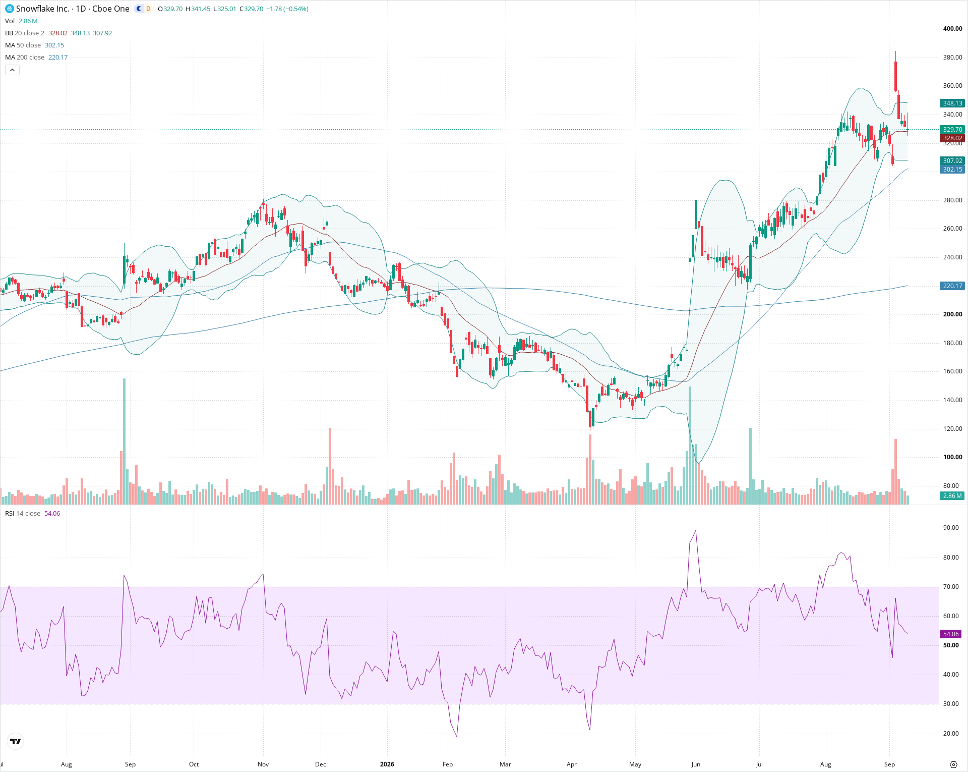 Daily candlestick price chart for SNOW as of 2026-09-10T20:16:01.074Z, showing 20-, 50-, and 200-period SMAs, Bollinger Bands, volume, RSI, and the current price line with top status bar.