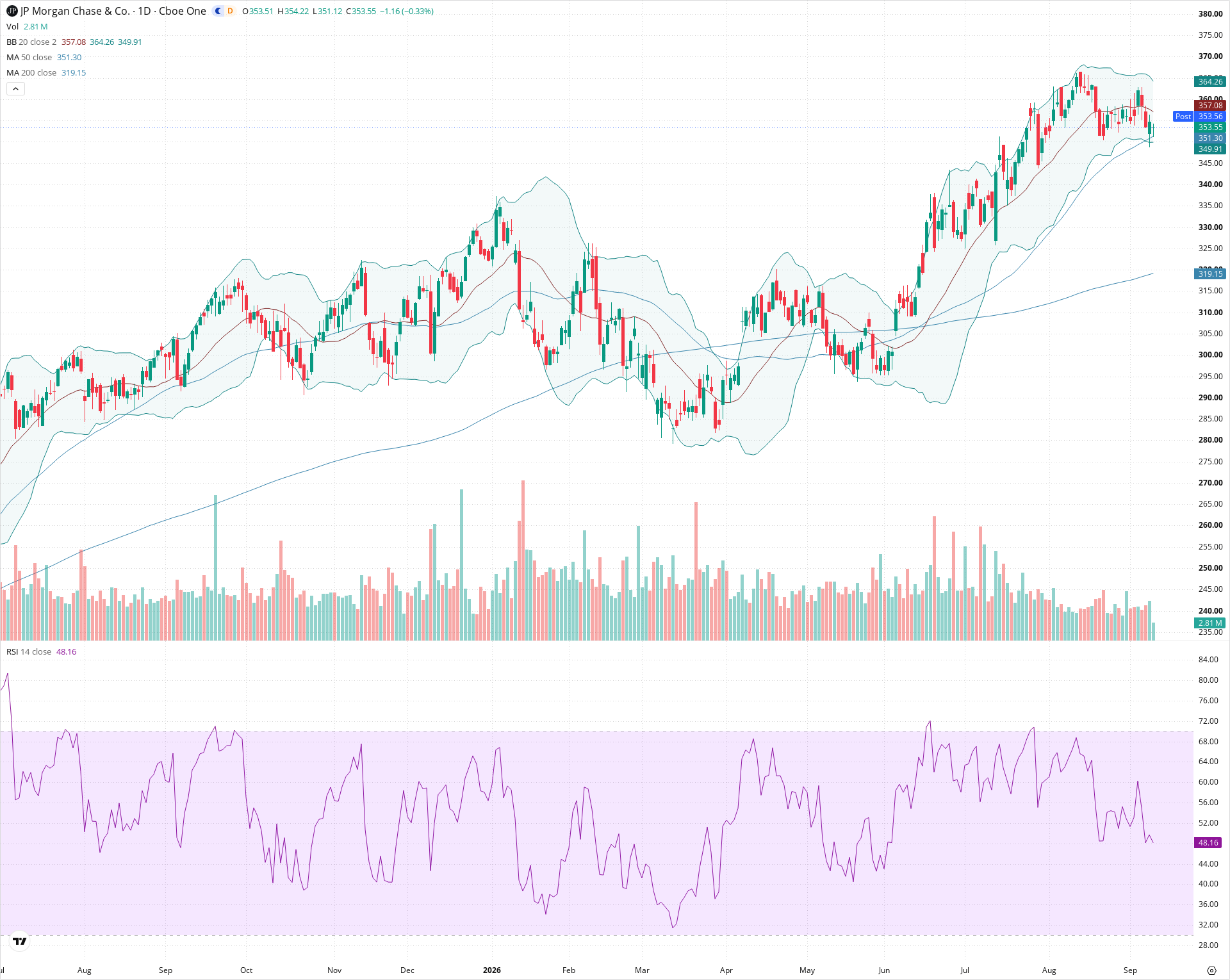 Daily candlestick price chart for JPM as of 2026-09-10T20:18:22.520Z, showing 20-, 50-, and 200-period SMAs, Bollinger Bands, volume, RSI, and the current price line with top status bar.
