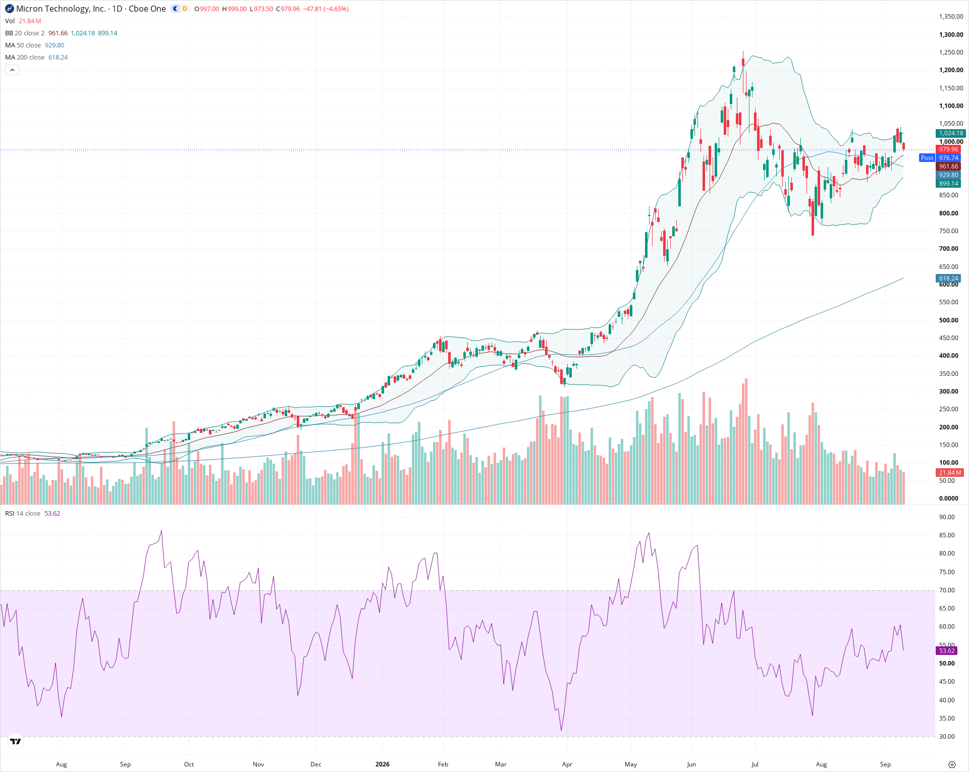 Daily candlestick price chart for MU as of 2026-09-10T20:19:23.847Z, showing 20-, 50-, and 200-period SMAs, Bollinger Bands, volume, RSI, and the current price line with top status bar.