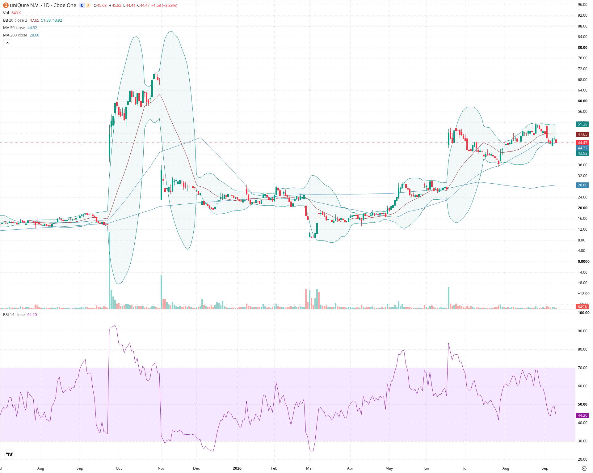 Daily candlestick price chart for QURE as of 2026-09-10T20:23:00.560Z, showing 20-, 50-, and 200-period SMAs, Bollinger Bands, volume, RSI, and the current price line with top status bar.