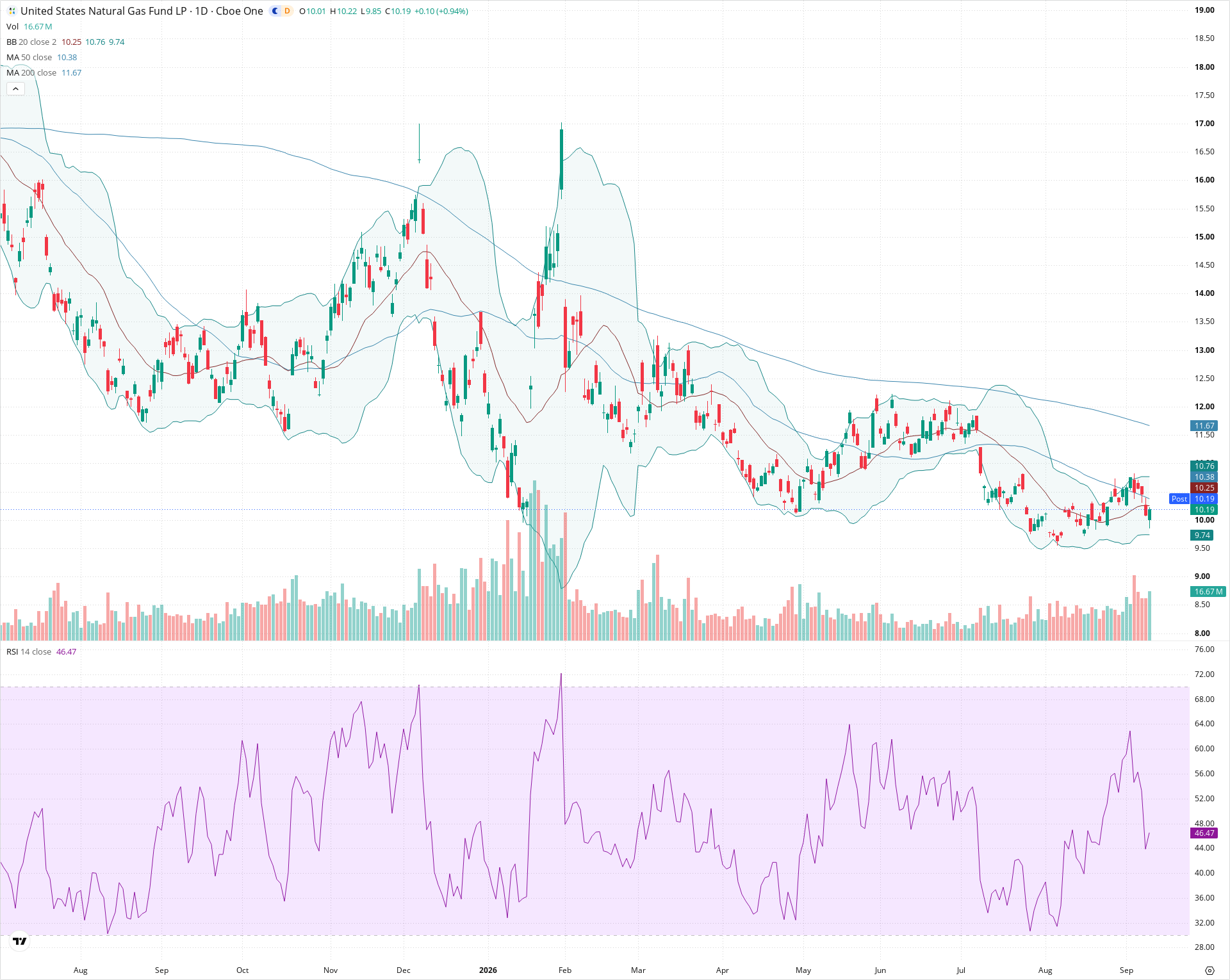 Daily candlestick price chart for UNG as of 2026-09-10T20:23:02.484Z, showing 20-, 50-, and 200-period SMAs, Bollinger Bands, volume, RSI, and the current price line with top status bar.