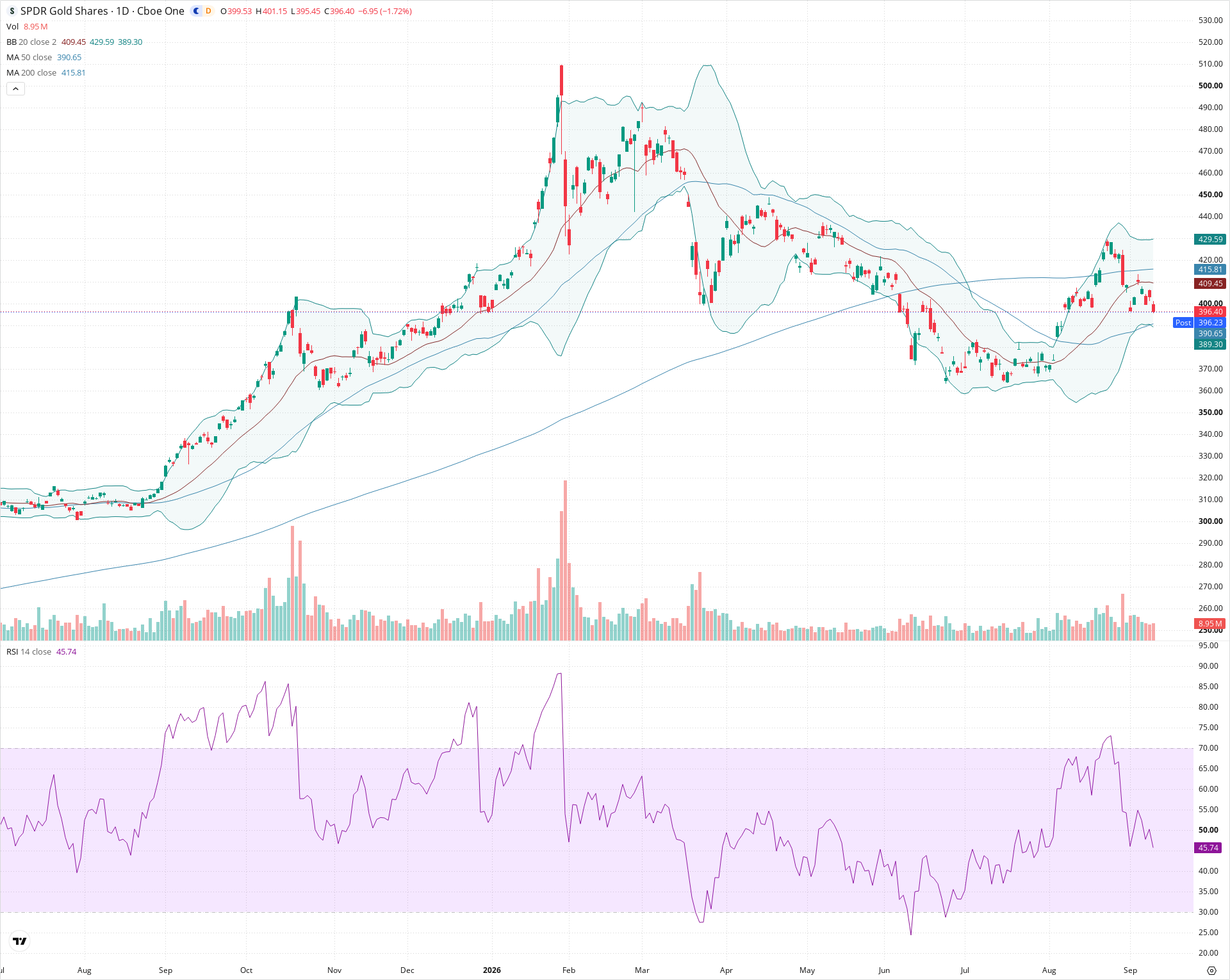 Daily candlestick price chart for GLD as of 2026-09-10T20:23:04.580Z, showing 20-, 50-, and 200-period SMAs, Bollinger Bands, volume, RSI, and the current price line with top status bar.