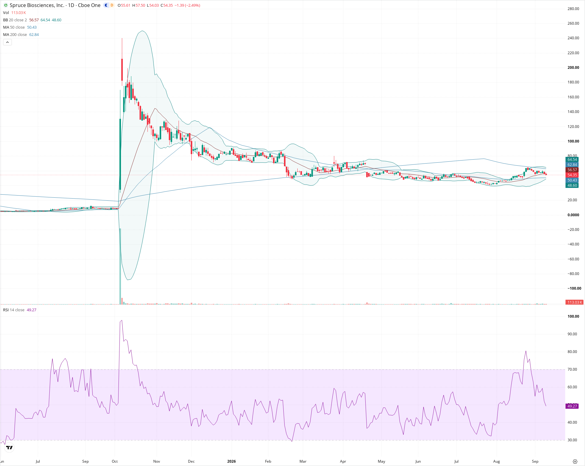 Daily candlestick price chart for SPRB as of 2026-09-10T20:23:45.859Z, showing 20-, 50-, and 200-period SMAs, Bollinger Bands, volume, RSI, and the current price line with top status bar.