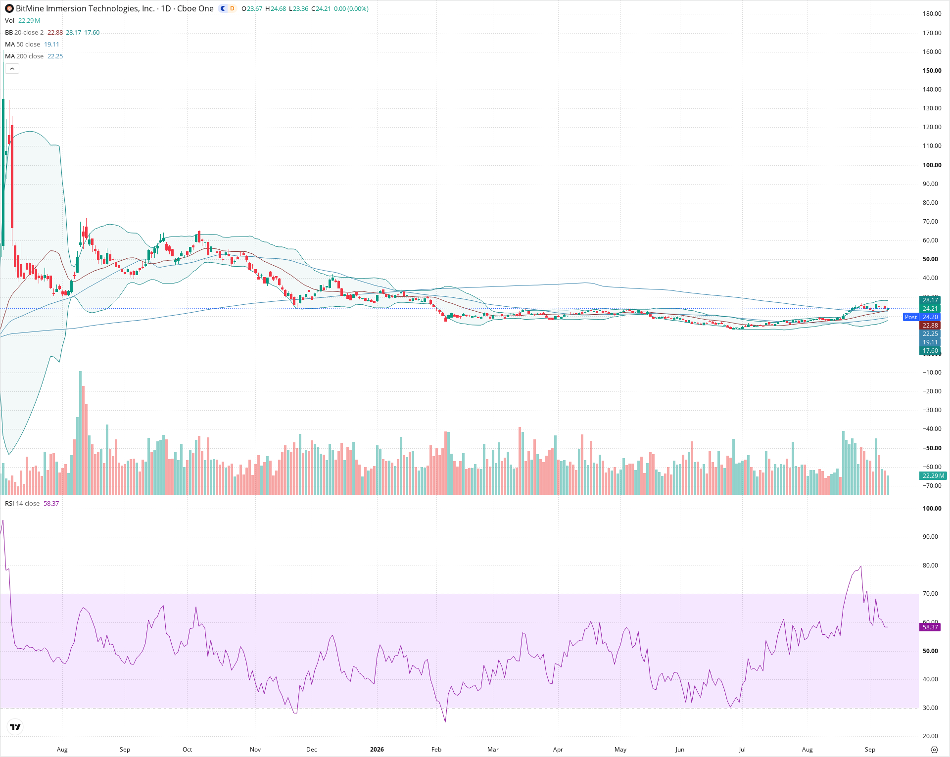 Daily candlestick price chart for BMNR as of 2026-09-10T20:23:46.003Z, showing 20-, 50-, and 200-period SMAs, Bollinger Bands, volume, RSI, and the current price line with top status bar.