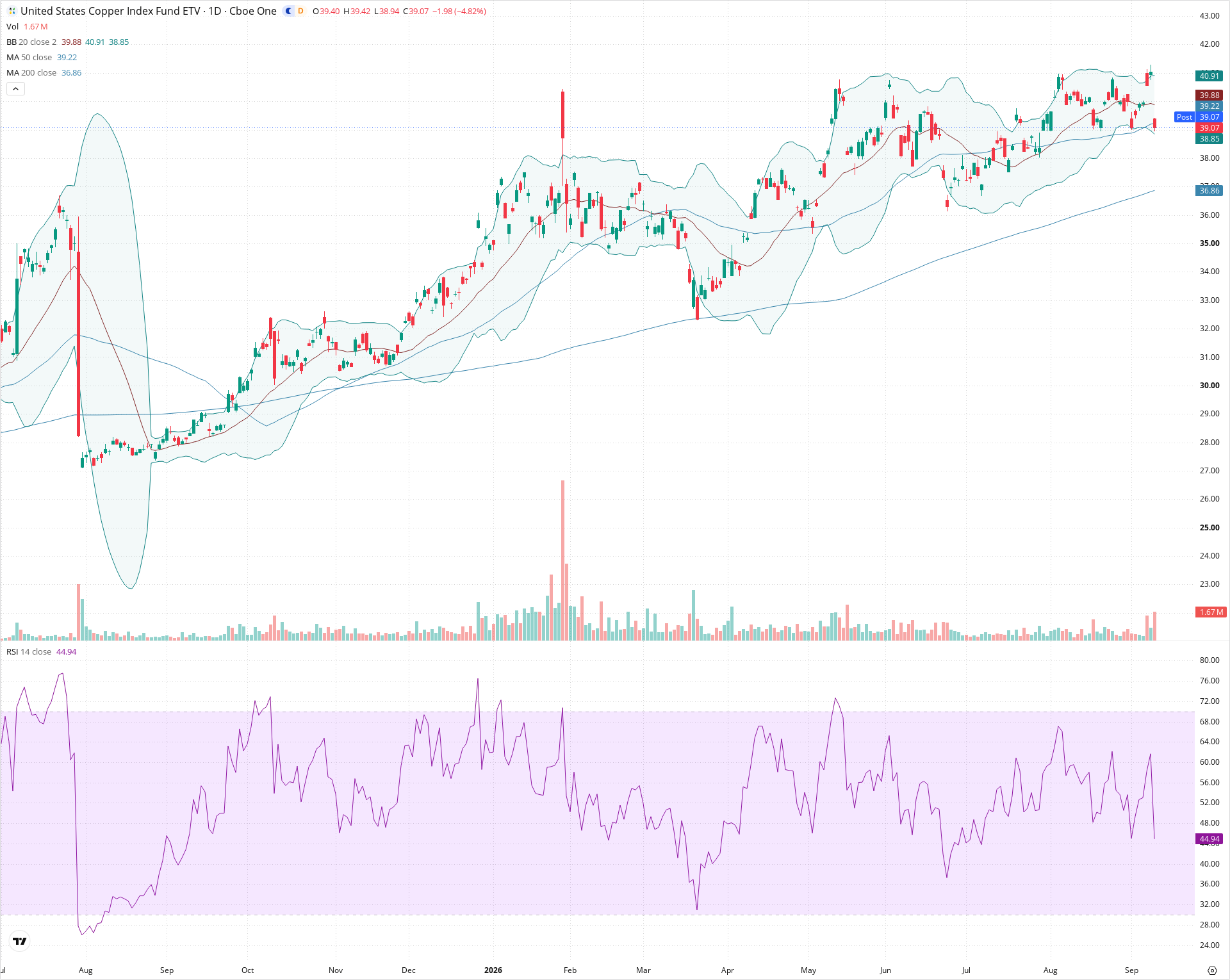 Daily candlestick price chart for CPER as of 2026-09-10T20:23:45.639Z, showing 20-, 50-, and 200-period SMAs, Bollinger Bands, volume, RSI, and the current price line with top status bar.
