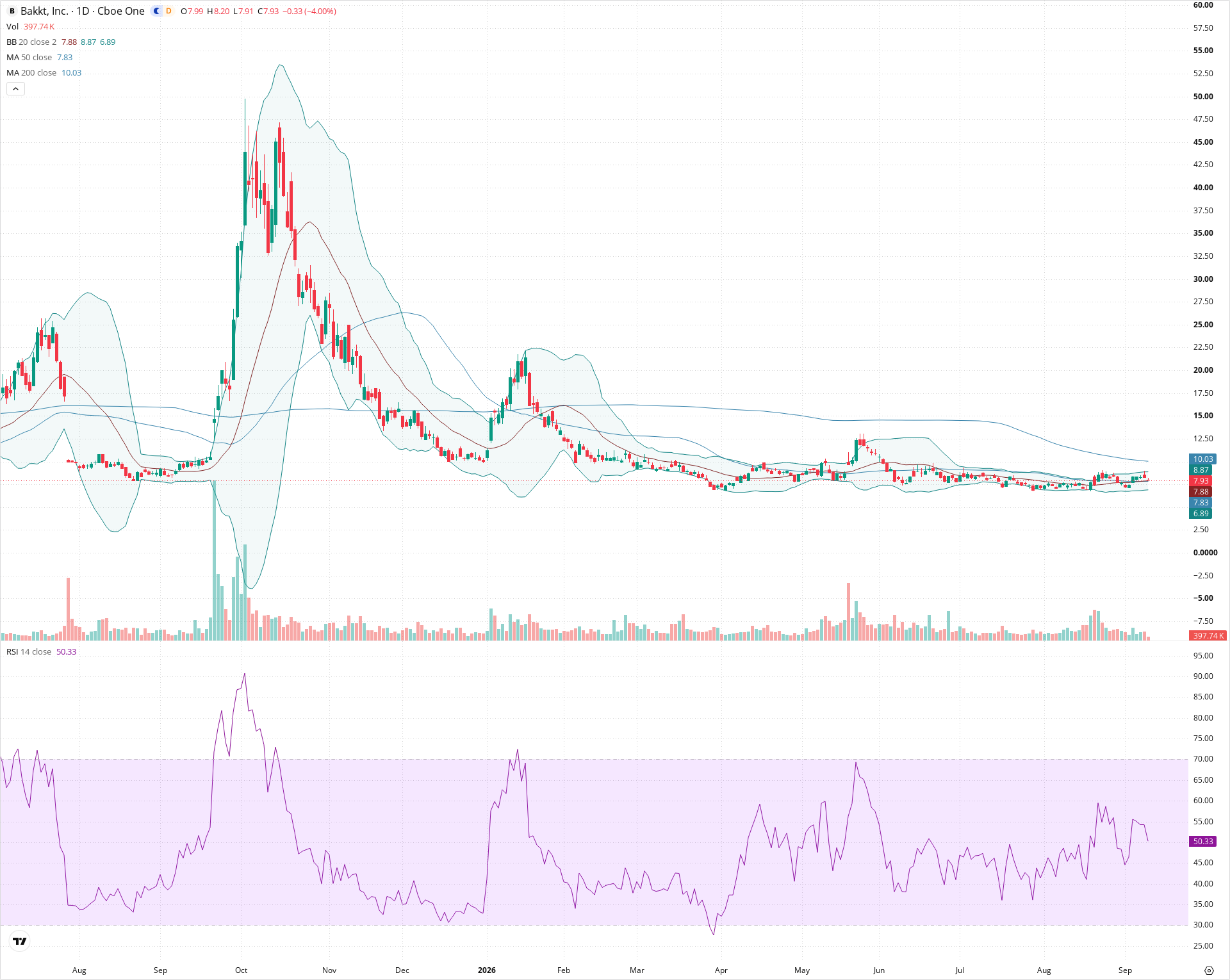 Daily candlestick price chart for BKKT as of 2026-09-10T20:23:04.424Z, showing 20-, 50-, and 200-period SMAs, Bollinger Bands, volume, RSI, and the current price line with top status bar.