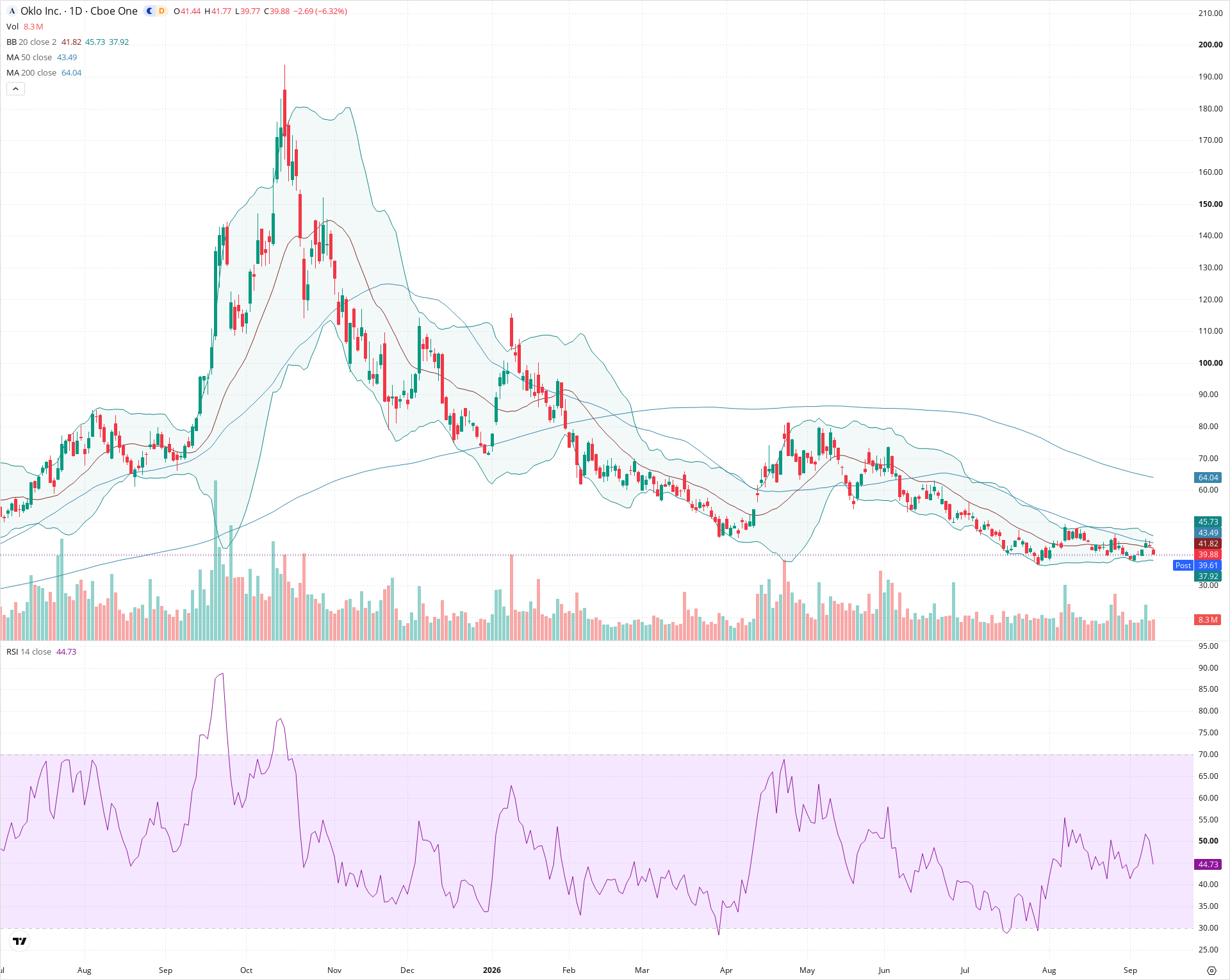 Daily candlestick price chart for OKLO as of 2026-09-10T20:23:03.648Z, showing 20-, 50-, and 200-period SMAs, Bollinger Bands, volume, RSI, and the current price line with top status bar.