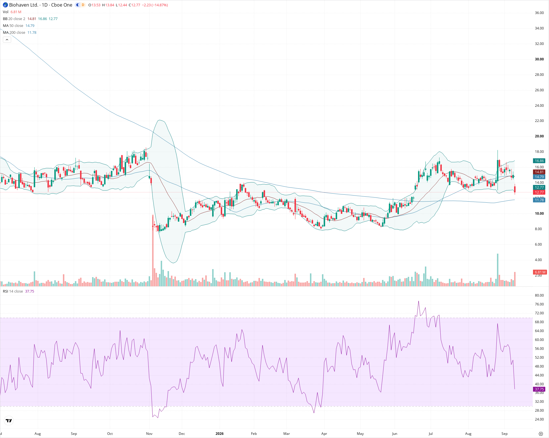 Daily candlestick price chart for BHVN as of 2026-09-10T20:23:03.608Z, showing 20-, 50-, and 200-period SMAs, Bollinger Bands, volume, RSI, and the current price line with top status bar.