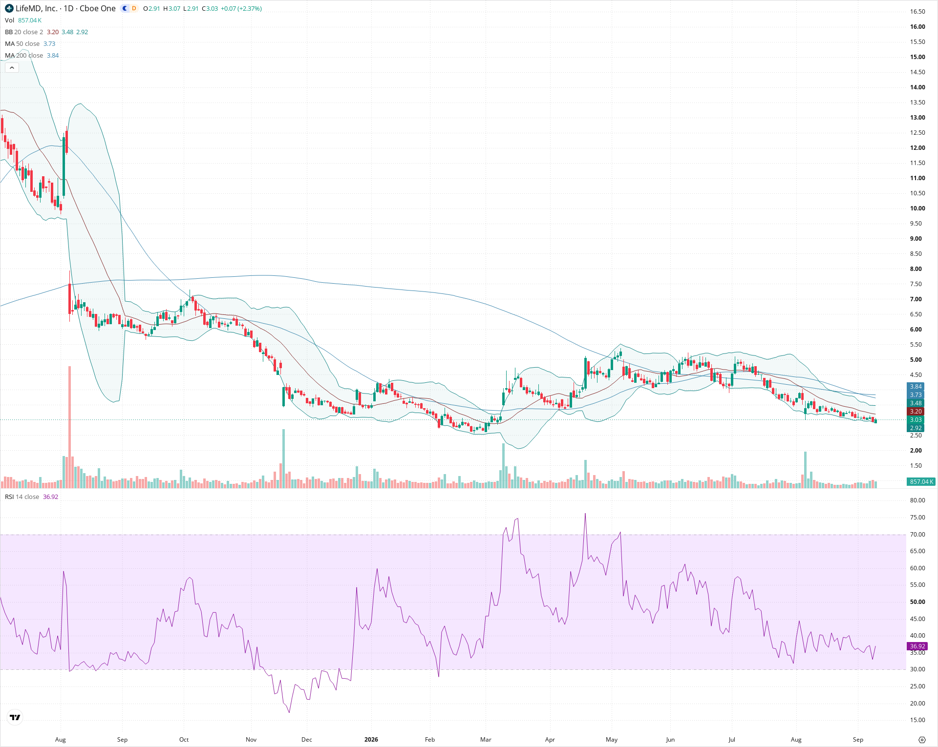 Daily candlestick price chart for LFMD as of 2026-09-10T20:23:05.040Z, showing 20-, 50-, and 200-period SMAs, Bollinger Bands, volume, RSI, and the current price line with top status bar.