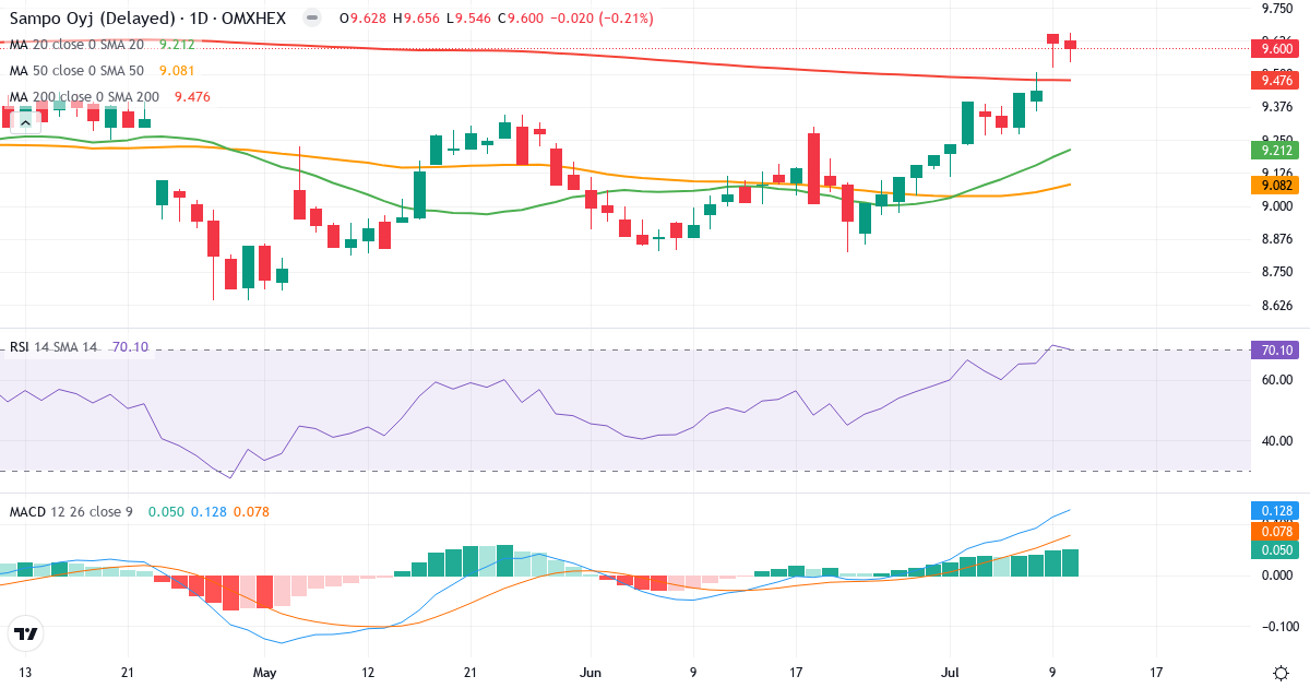 Teknisk analyse af Sampo (SAMPO.HE) – RSI 71, MACD positiv (bullish), daglig candlestick-graf juli 2026