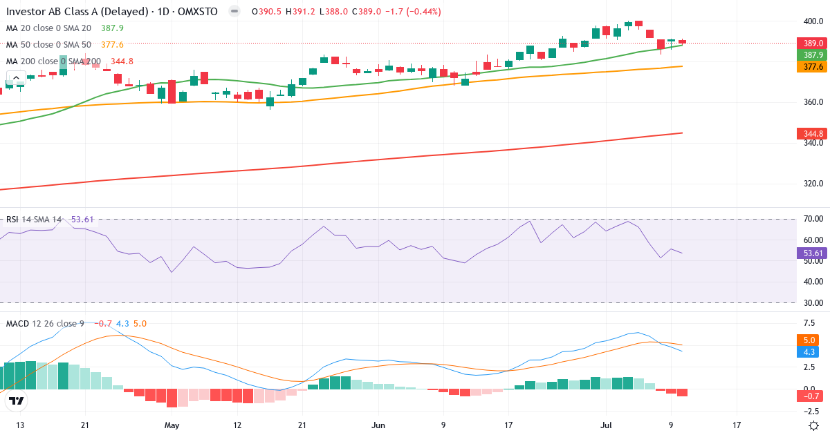 Teknisk analyse af Investor AB ser. A (INVE-A.ST) – RSI 54, MACD positiv (bullish), daglig candlestick-graf juli 2026