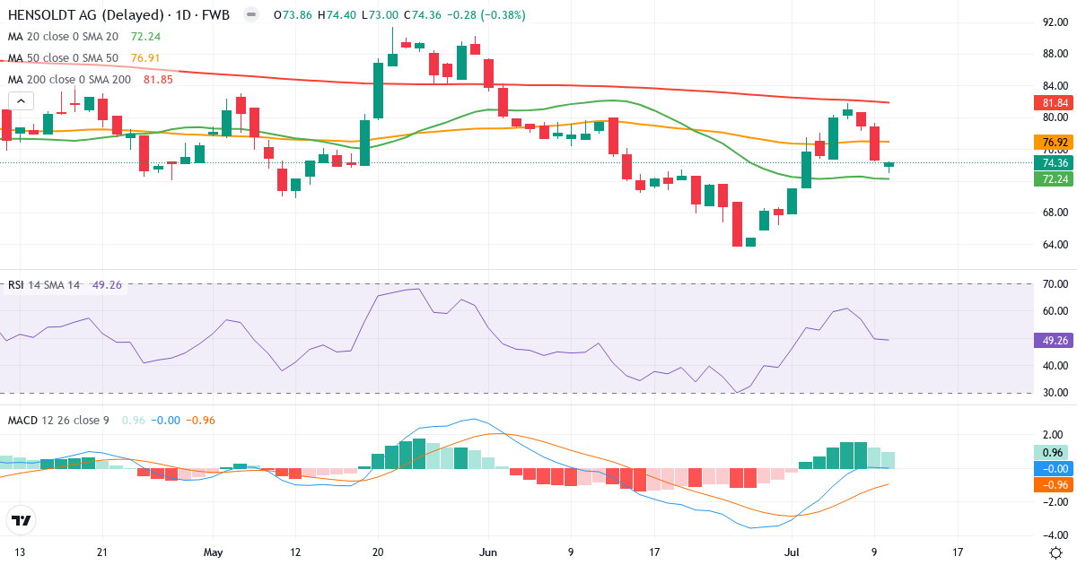 Hensoldt – Kortsigtet teknisk analyse (3 mdr.) med candlestick, RSI og MACD Teknisk analyse af Hensoldt (HAG.F) – RSI 49, MACD positiv (bullish), daglig candlestick-graf juli 2026