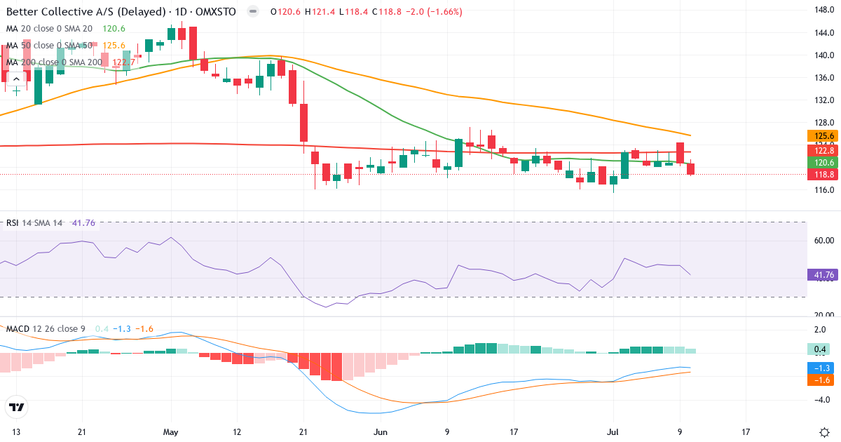 Teknisk analyse af Better Collective (BETCO.ST) – RSI 42, MACD negativ (bearish), daglig candlestick-graf juli 2026
