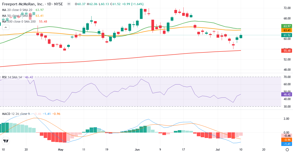 Teknisk analyse af Freeport-McMoran Copper & Gold (FCX.US) – RSI 46, MACD negativ (bearish), daglig candlestick-graf juli 2026
