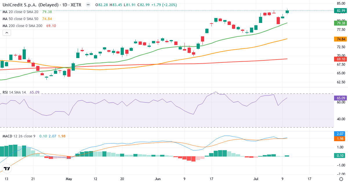 Teknisk analyse af UniCredit SpA (CRIN.XETRA) – RSI 65, MACD positiv (bullish), daglig candlestick-graf juli 2026