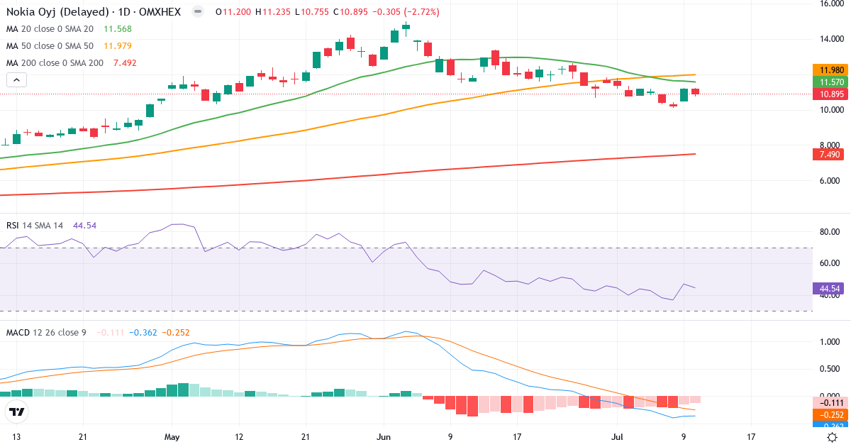 Teknisk analyse af Nokia (NOKIA.HE) – RSI 45, MACD negativ (bearish), daglig candlestick-graf juli 2026