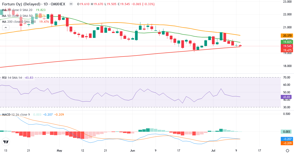 Fortum – Kortsigtet teknisk analyse (3 mdr.) med candlestick, RSI og MACD Teknisk analyse af Fortum (FORTUM.HE) – RSI 44, MACD negativ (bearish), daglig candlestick-graf juli 2026