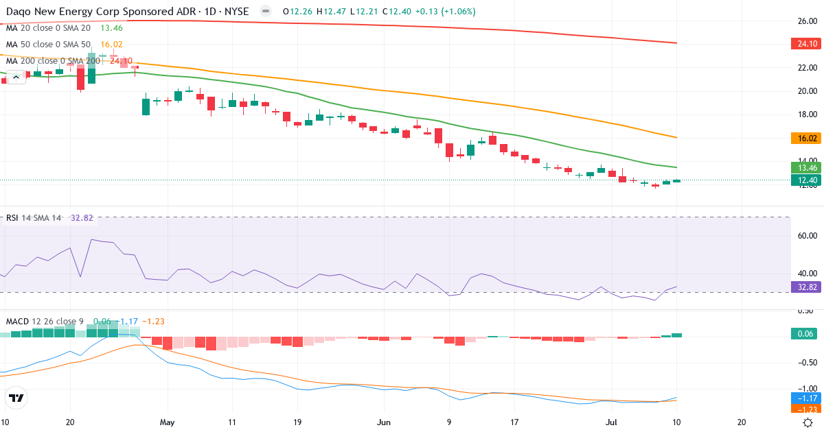 Daqo New Energy – Kortsigtet teknisk analyse (3 mdr.) med candlestick, RSI og MACD Teknisk analyse af Daqo New Energy (DQ.US) – RSI 33, MACD negativ (bearish), daglig candlestick-graf juli 2026