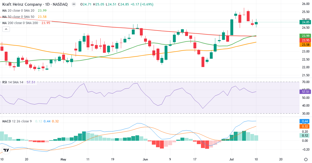 Teknisk analyse af The Kraft Heinz (KHC.US) – RSI 58, MACD positiv (bullish), daglig candlestick-graf juli 2026