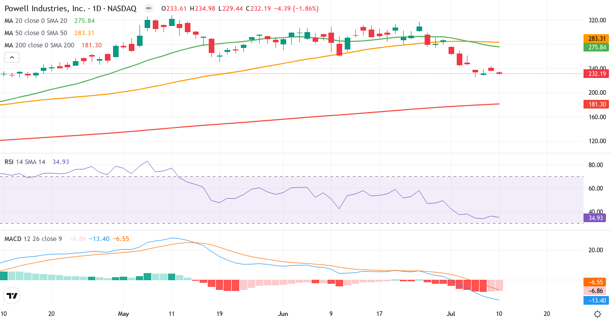 Teknisk analyse af Powell Industries (POWL.US) – RSI 35, MACD negativ (bearish), daglig candlestick-graf juli 2026