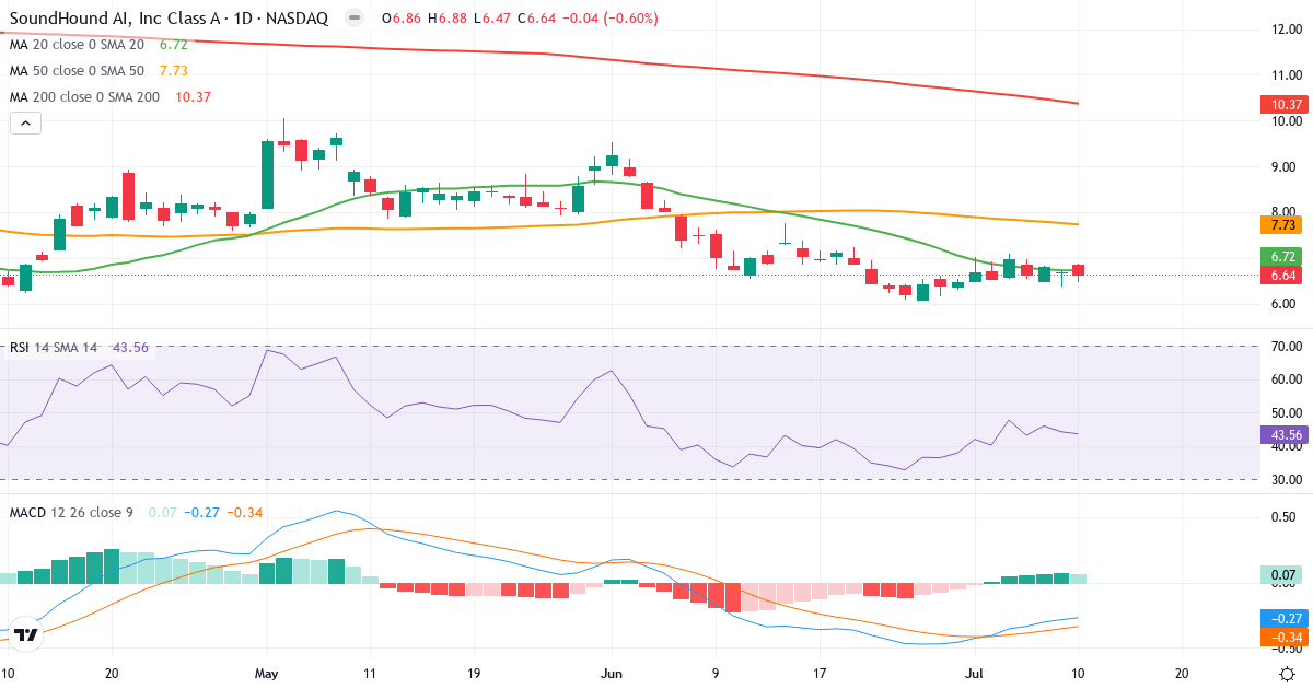 Teknisk analyse af SoundHound AI (SOUN.US) – RSI 44, MACD negativ (bearish), daglig candlestick-graf juli 2026