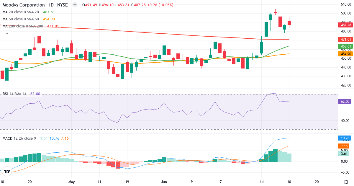 Teknisk analyse af Moodys (MCO.US) – RSI 62, MACD positiv (bullish), daglig candlestick-graf juli 2026