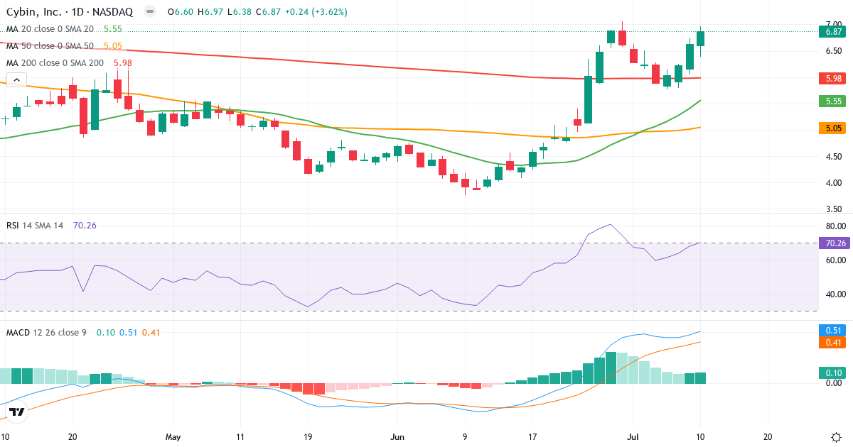 Cybin – Kortsigtet teknisk analyse (3 mdr.) med candlestick, RSI og MACD Teknisk analyse af Cybin (HELP.US) – RSI 70, MACD positiv (bullish), daglig candlestick-graf juli 2026