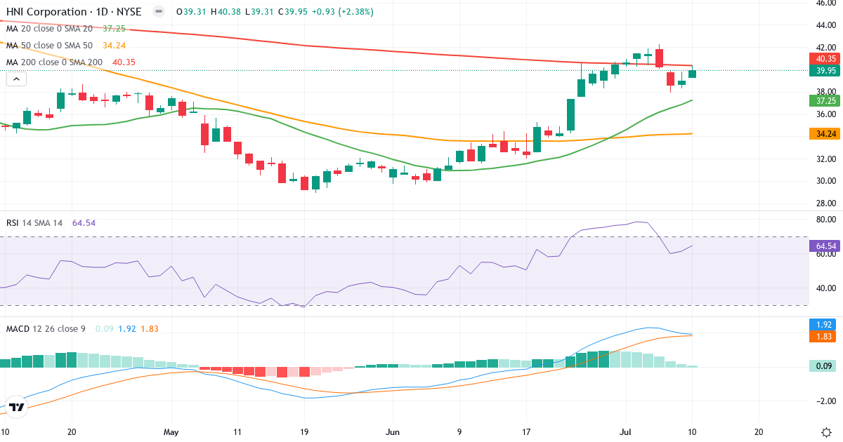 Teknisk analyse af HNI (HNI.US) – RSI 65, MACD positiv (bullish), daglig candlestick-graf juli 2026