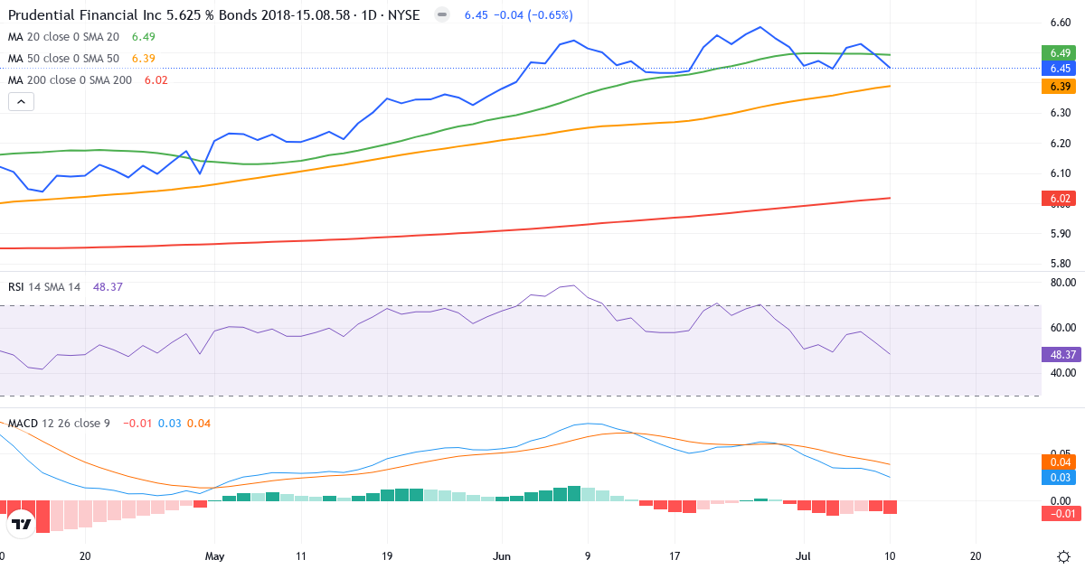 Teknisk analyse af Prudential Financial (PRS.US) – RSI 52, MACD negativ (bearish), daglig candlestick-graf juli 2026