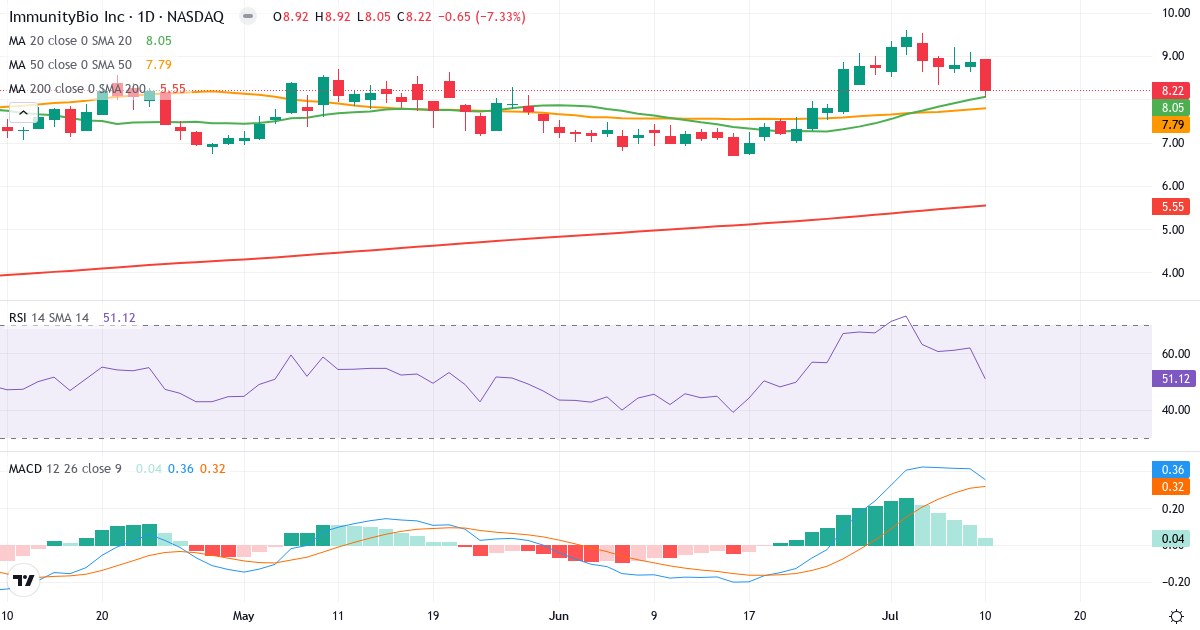 Teknisk analyse af Immunitybio (IBRX.US) – RSI 51, MACD positiv (bullish), daglig candlestick-graf juli 2026