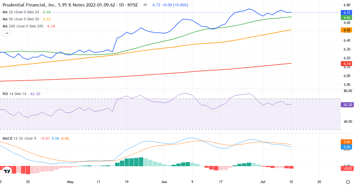 Teknisk analyse af Prudential Financial, Inc. 5.950% Junior Subordinated Notes due 9/1/2062 (PRH.US) – RSI 38, MACD negativ (bearish), daglig candlestick-graf juli 2026