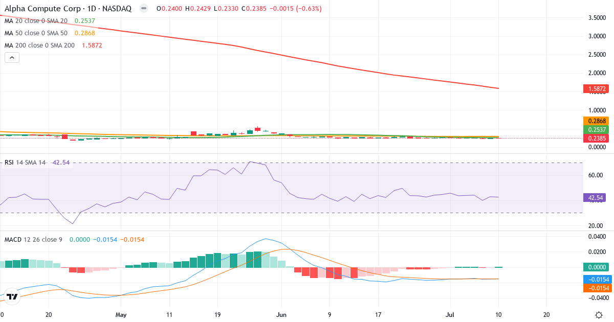 Alpha Compute – Kortsigtet teknisk analyse (3 mdr.) med candlestick, RSI og MACD Teknisk analyse af Alpha Compute (ALP.US) – RSI 43, MACD negativ (bearish), daglig candlestick-graf juli 2026