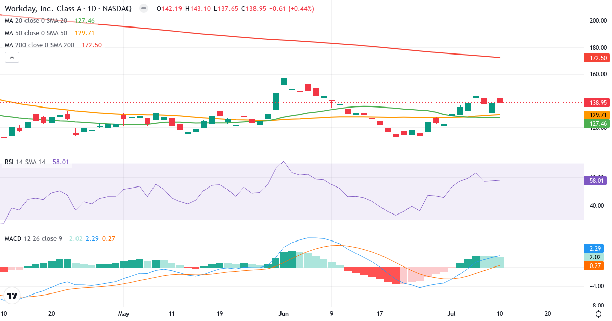 Teknisk analyse af Workday (WDAY.US) – RSI 58, MACD positiv (bullish), daglig candlestick-graf juli 2026