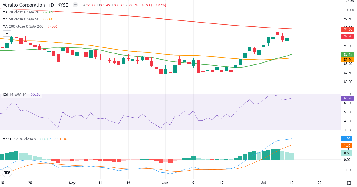 Teknisk analyse af Veralto (VLTO.US) – RSI 65, MACD positiv (bullish), daglig candlestick-graf juli 2026