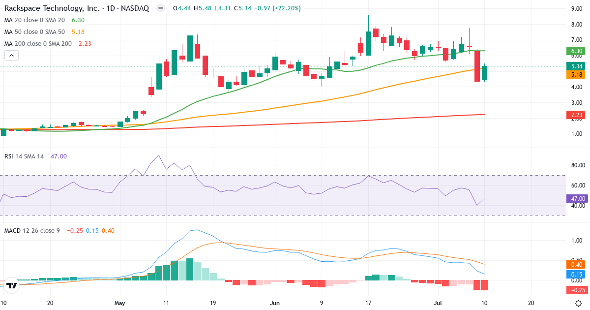 Teknisk analyse af Rackspace Technology (RXT.US) – RSI 47, MACD positiv (bullish), daglig candlestick-graf juli 2026