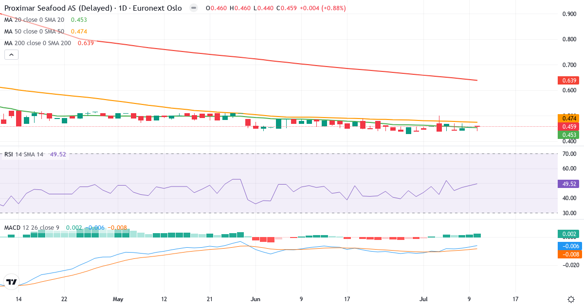 Proximar Seafood AS – Kortsigtet teknisk analyse (3 mdr.) med candlestick, RSI og MACD Teknisk analyse af Proximar Seafood AS (PROXI.OL) – RSI 50, MACD negativ (bearish), daglig candlestick-graf juli 2026