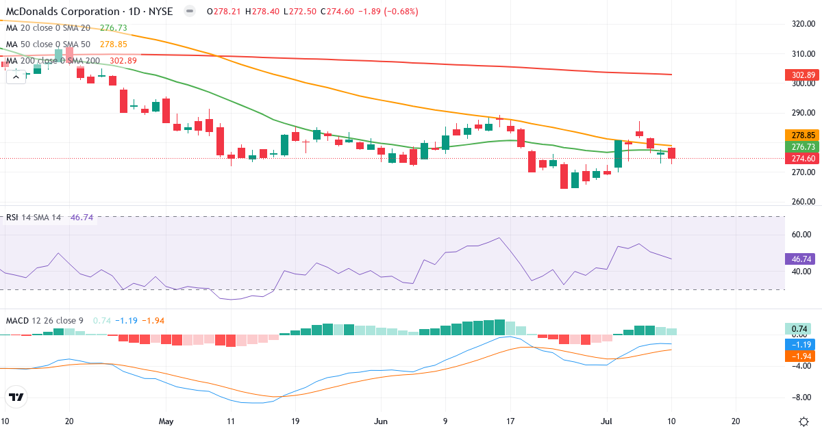 Teknisk analyse af McDonald's (MCD.US) – RSI 47, MACD negativ (bearish), daglig candlestick-graf juli 2026